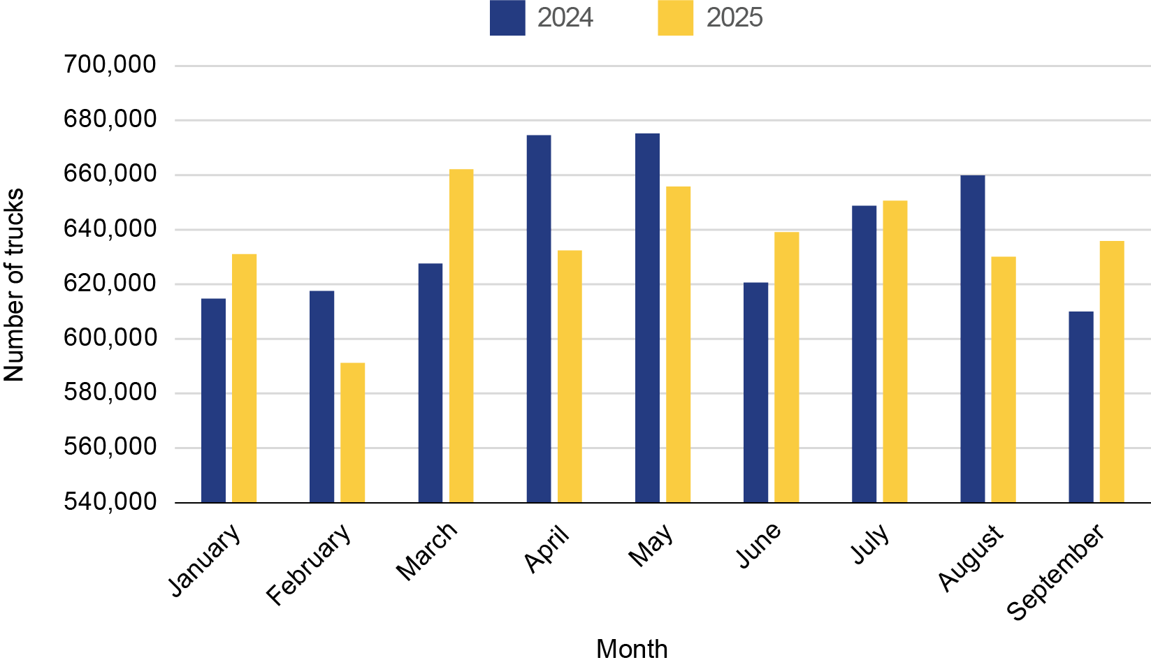 U.S-Canada Border: Trucks (2024-2025)