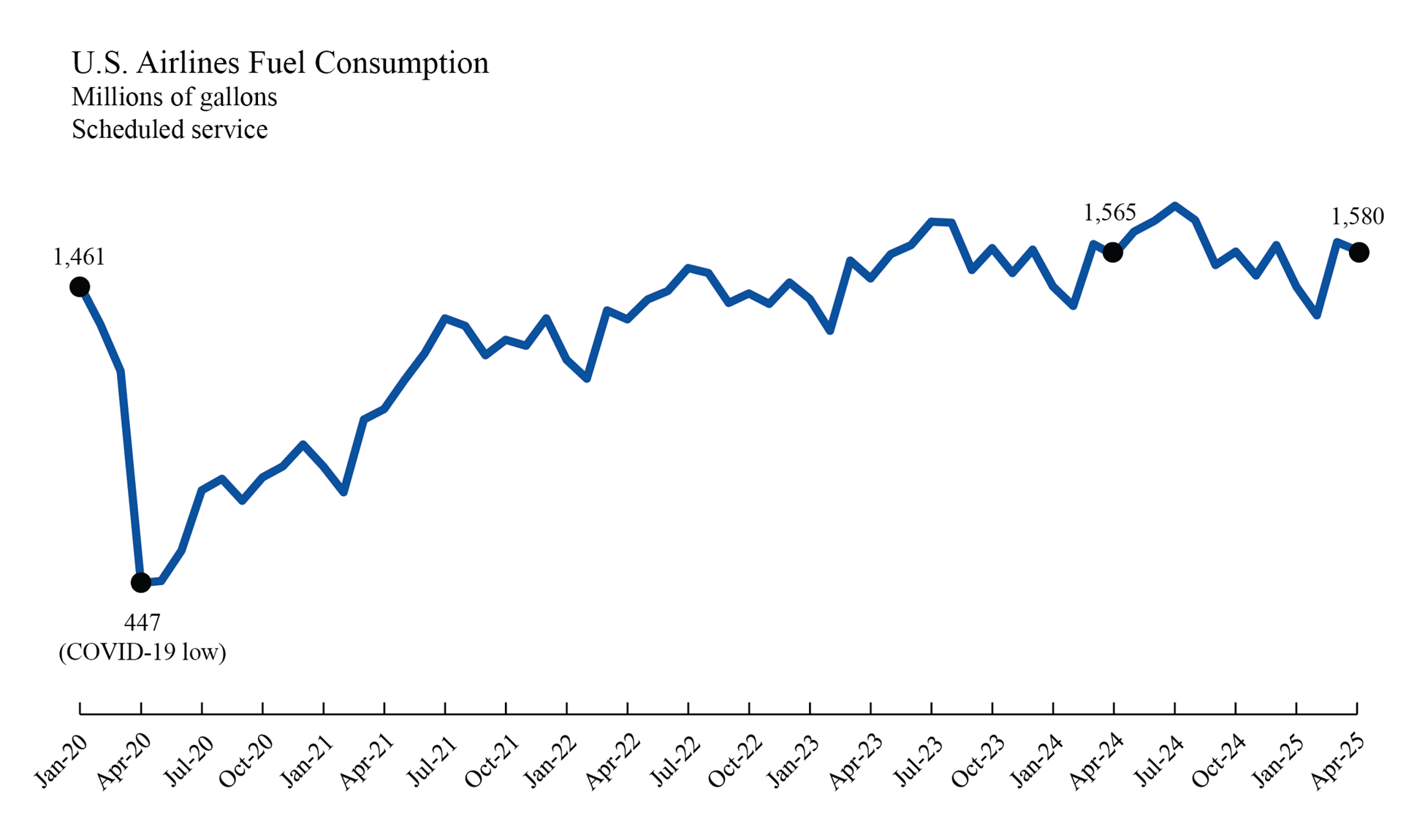 Line chart showing U.S. Airlines fuel consumption January 2020 through April 2025