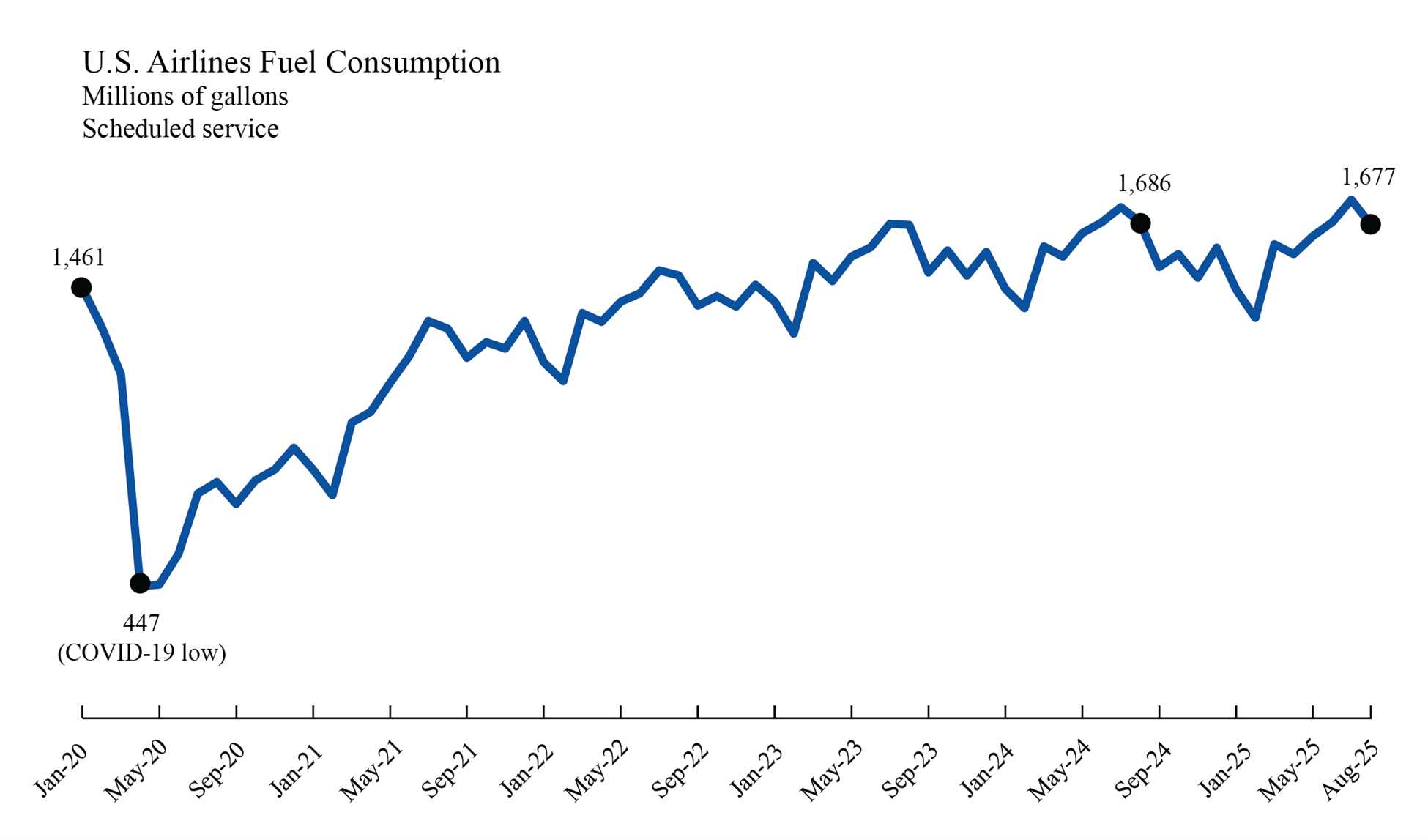 Line chart showing U.S. Airlines Fuel Cosumption per Gallon in January 2020 through August 2025