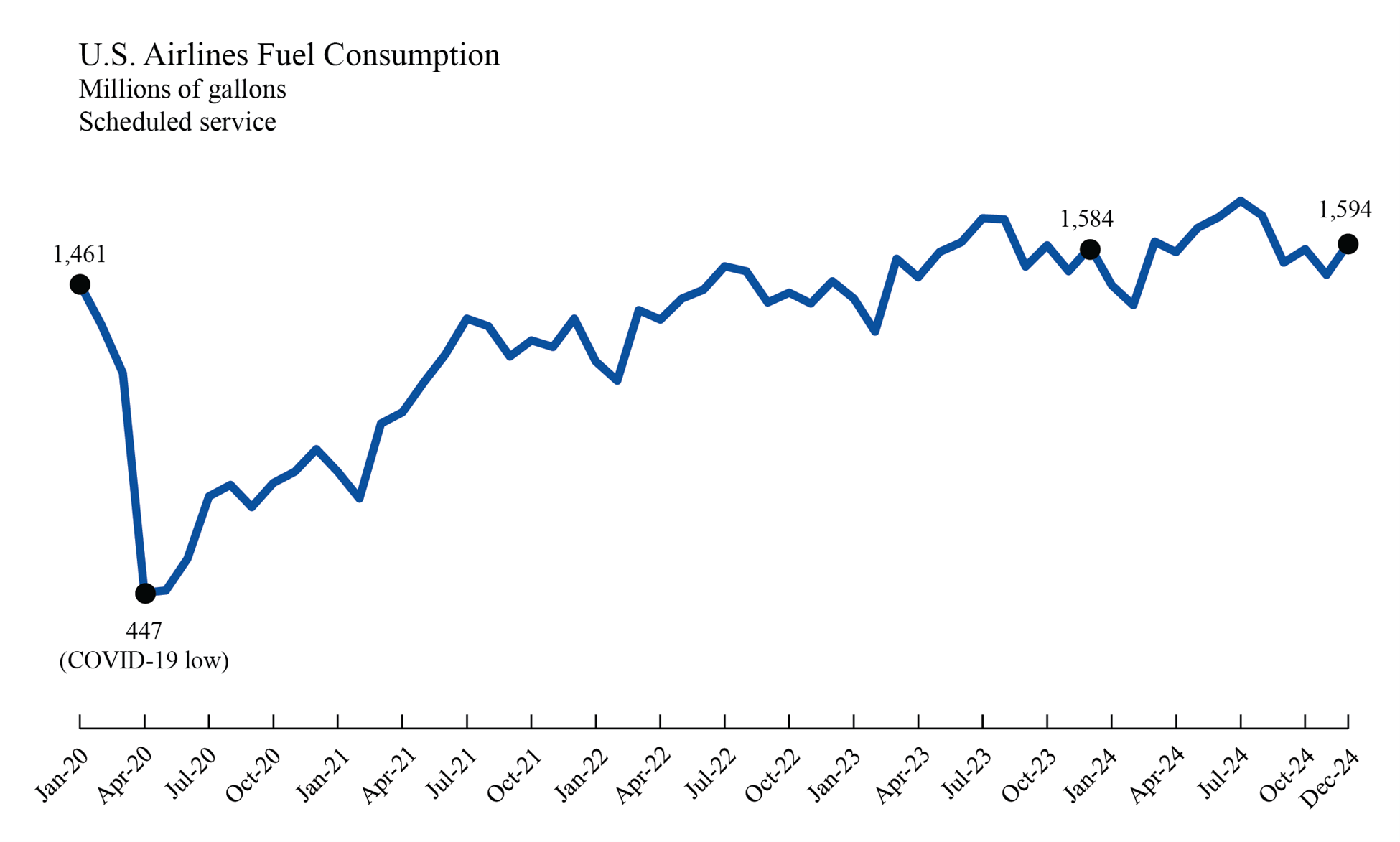 Line chart depicting U.S._Airlines_Fuel_Consumption_January2020_December2024