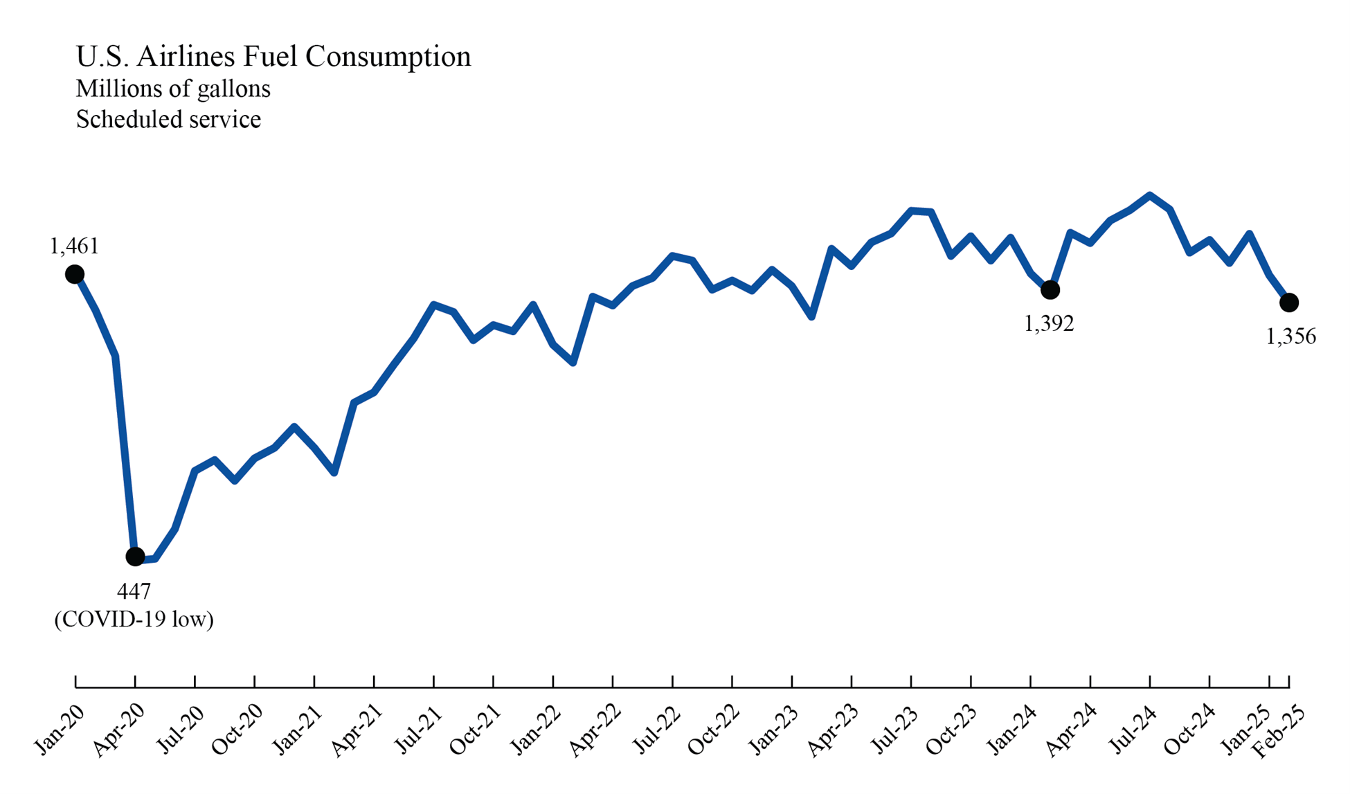 LIne chart depicting U.S. Airlines Fuel Consumption in January 2020 through February 2025