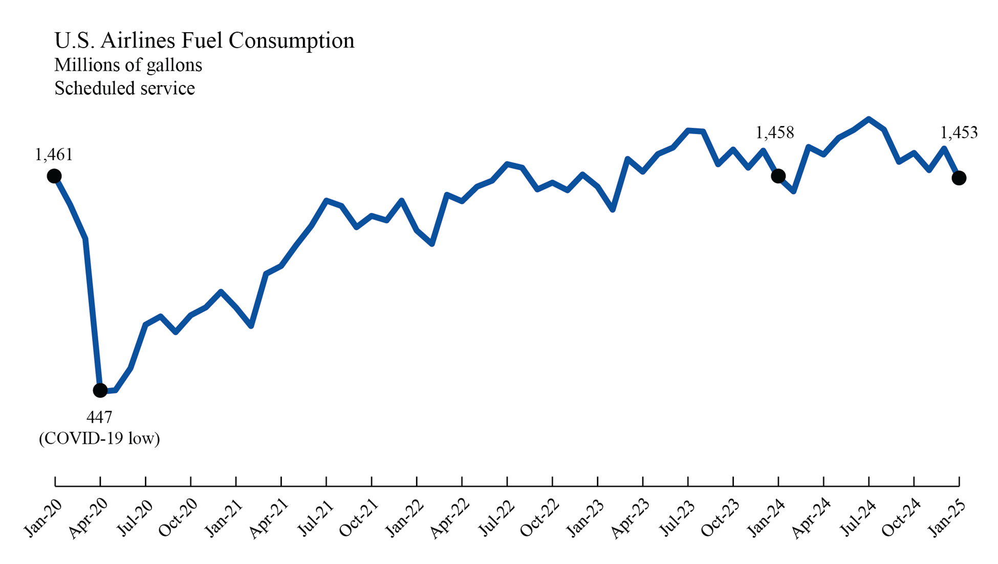 Line chart showing U.S. Airline fuel consumption