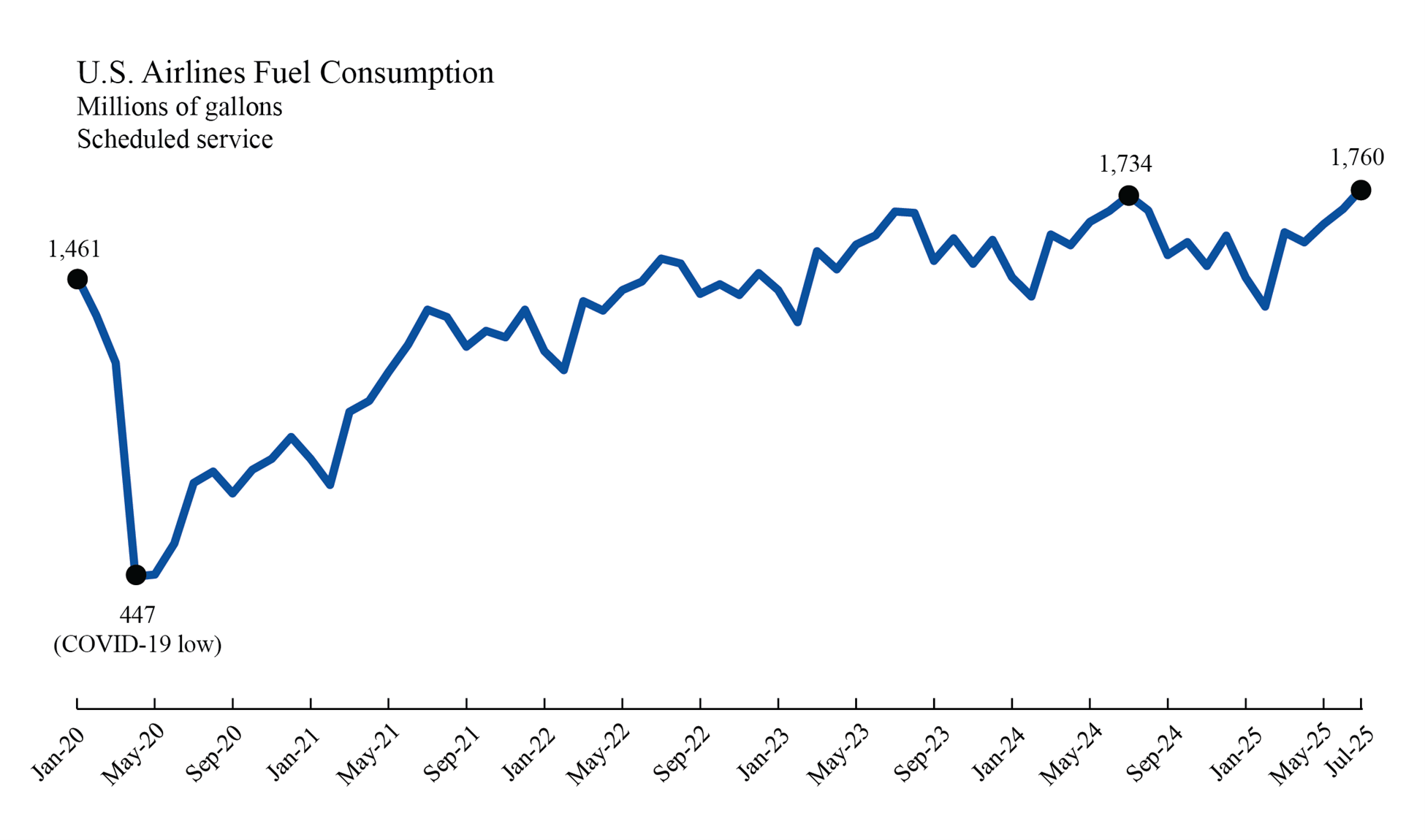 Line chart showing U.S._Airlines_Fuel_Consumption_January2020_July2025