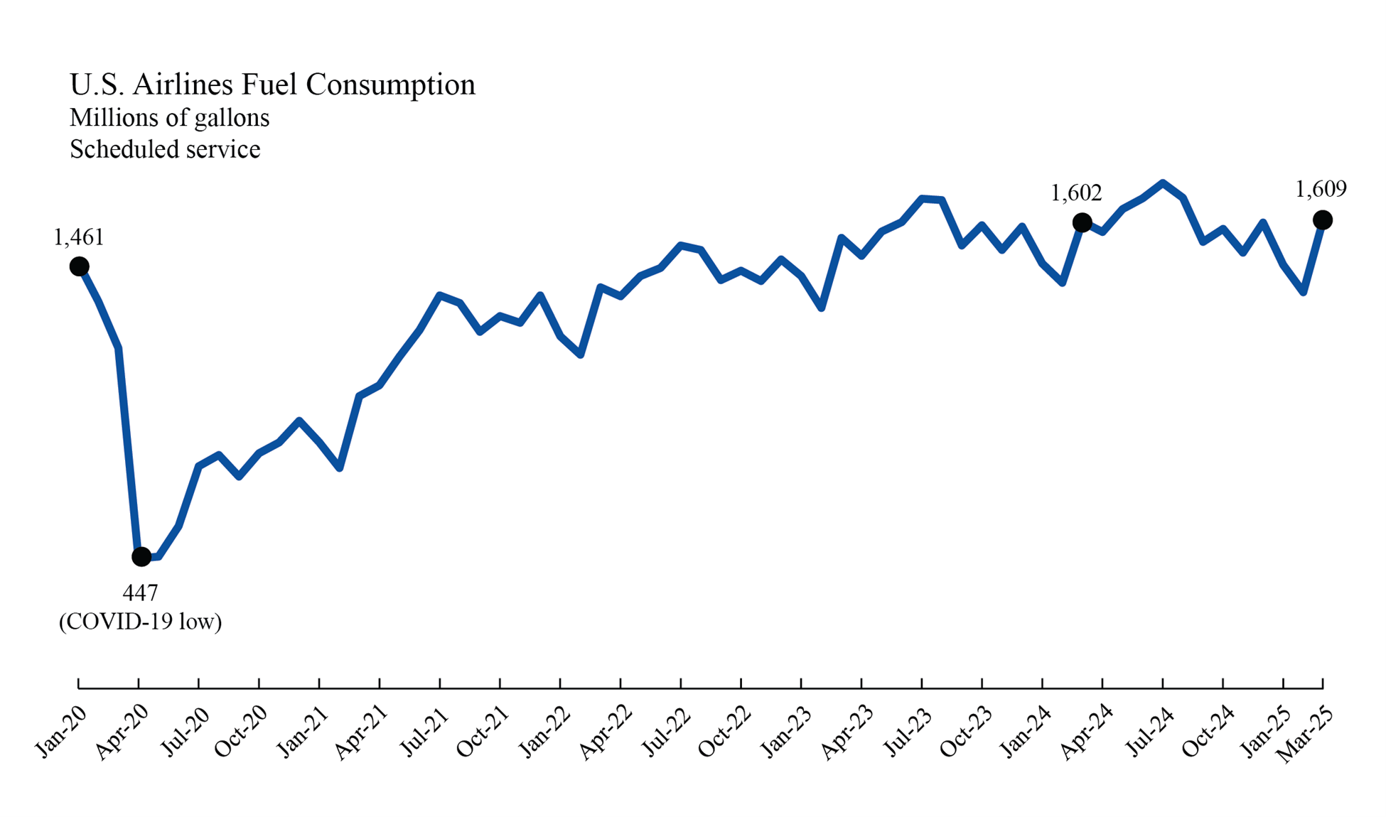 LIne chart depicting U.S. Airlines Fuel Consumption in January 2020 through March 2025