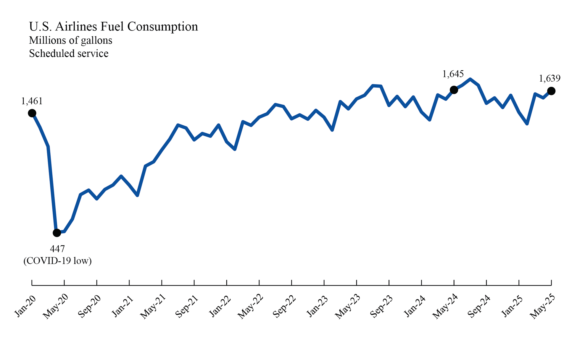 Line chart showing U.S. Airlines Fuel Consumption in January 2020 through May 2025
