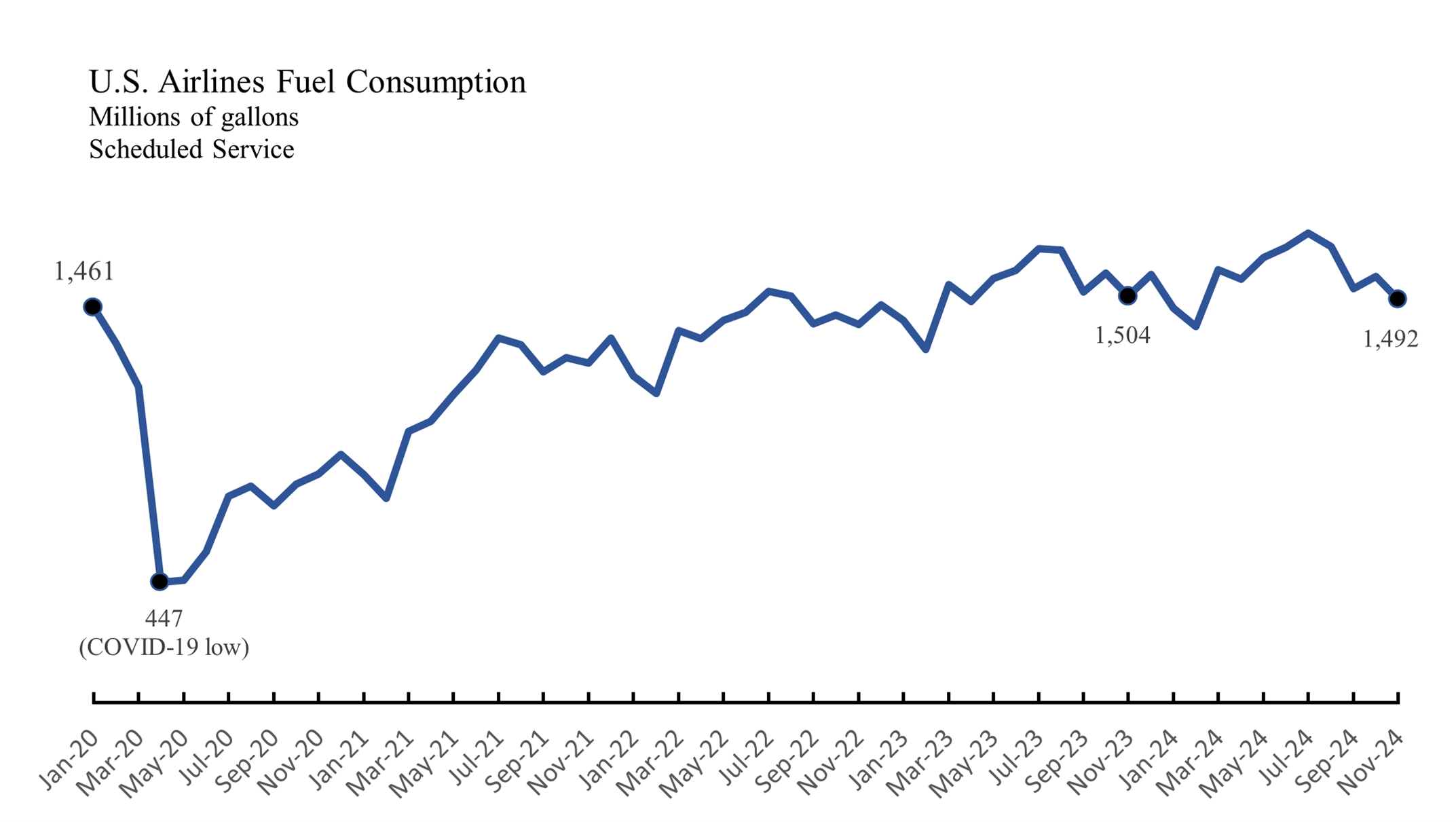Line chart showing U.S. Airlines Fuel Consumption from January 2020 to November 2024