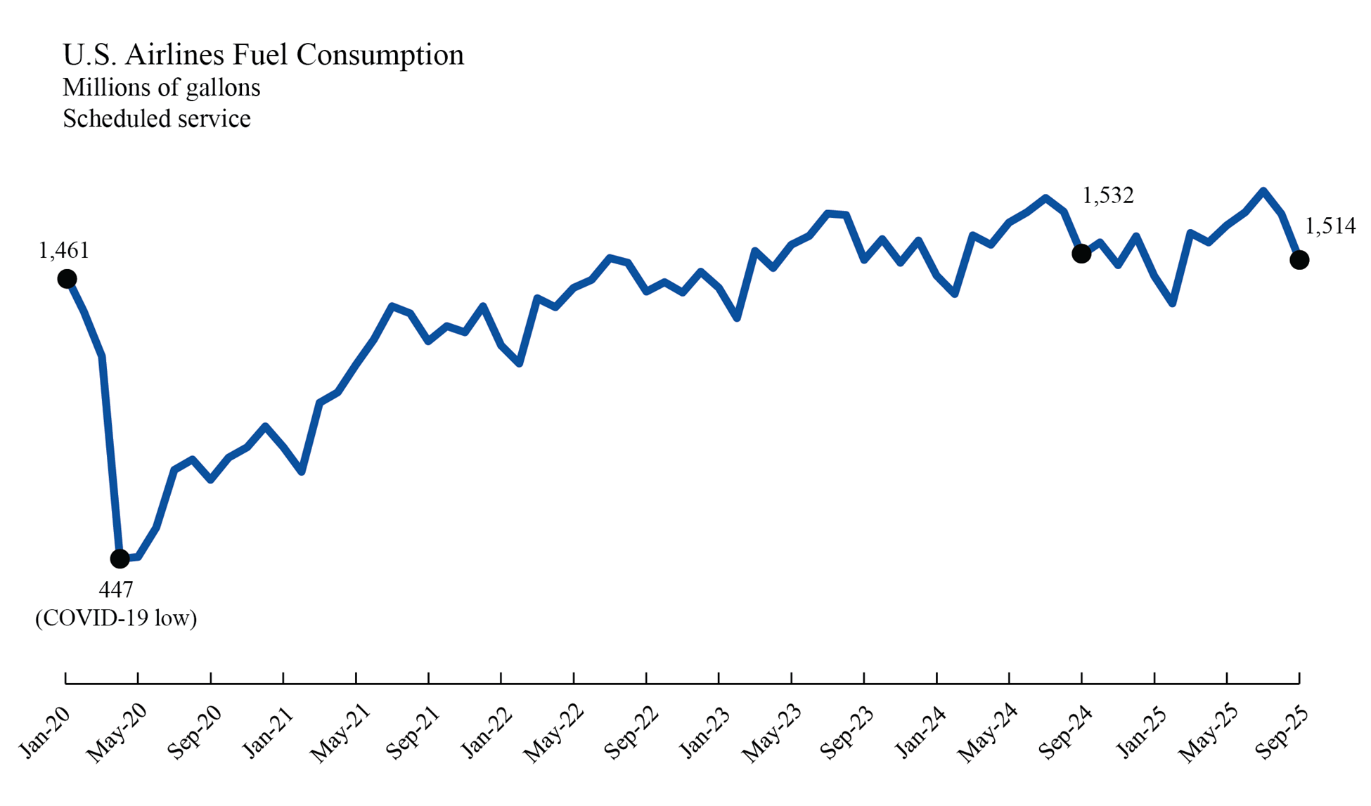 Line chart showing U.S. Airlines Fuel Cosumption per Gallon in January 2020 through September 2025