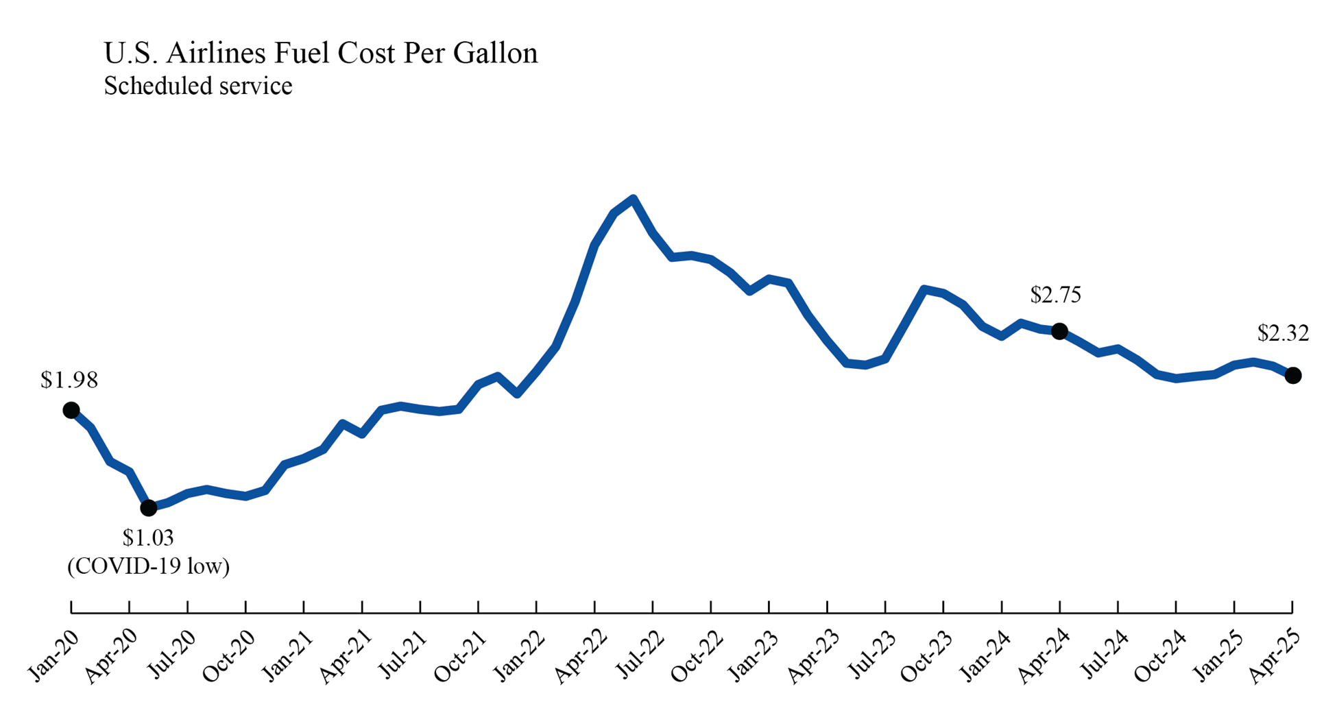 Line chart showing U.S. Airlines fuel cost January 2020 through April 2025