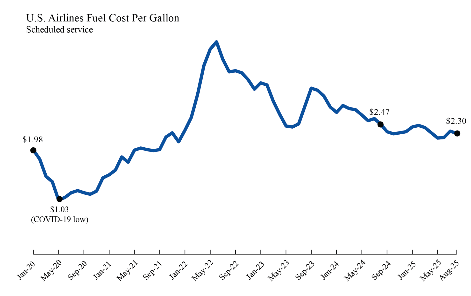 Line chart showing U.S. Airlines Fuel Cost per Gallon in January 2020 through August 2025