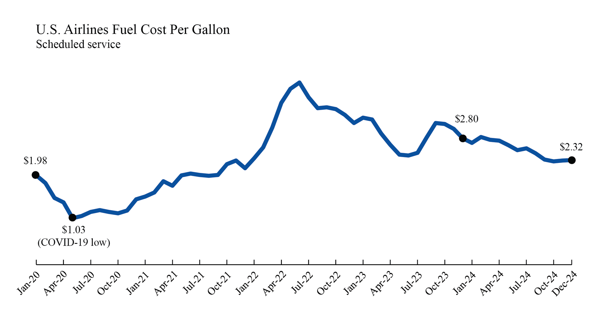 Line chart depicting  U.S._Airlines_Fuel_Cost_January2020_December2024