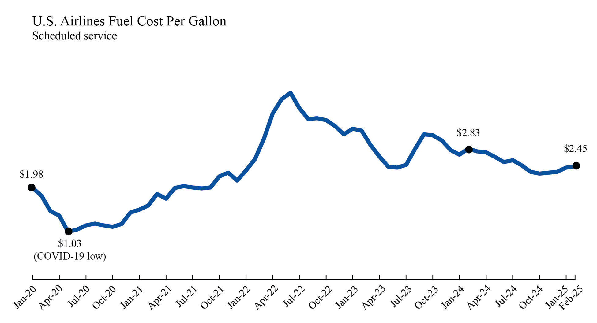 LIne chart depicting U.S. Airlines Fuel Cost in January 2020 through February 2025