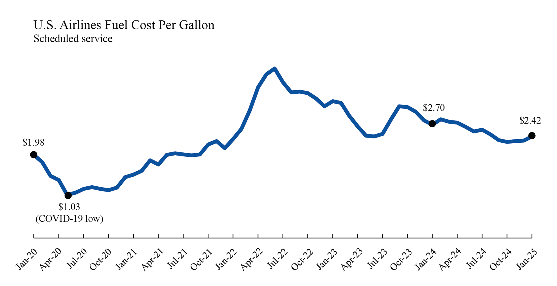 Line chart U.S. Airlines Fuel Cost January2020 through January2025
