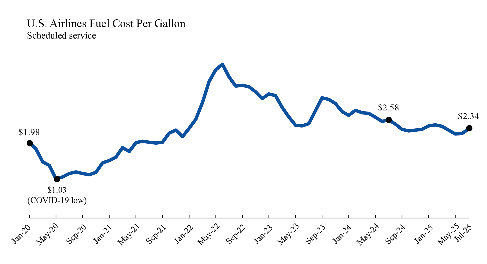 Line chart showing U.S._Airlines_Fuel_Cost in January2020_July2025