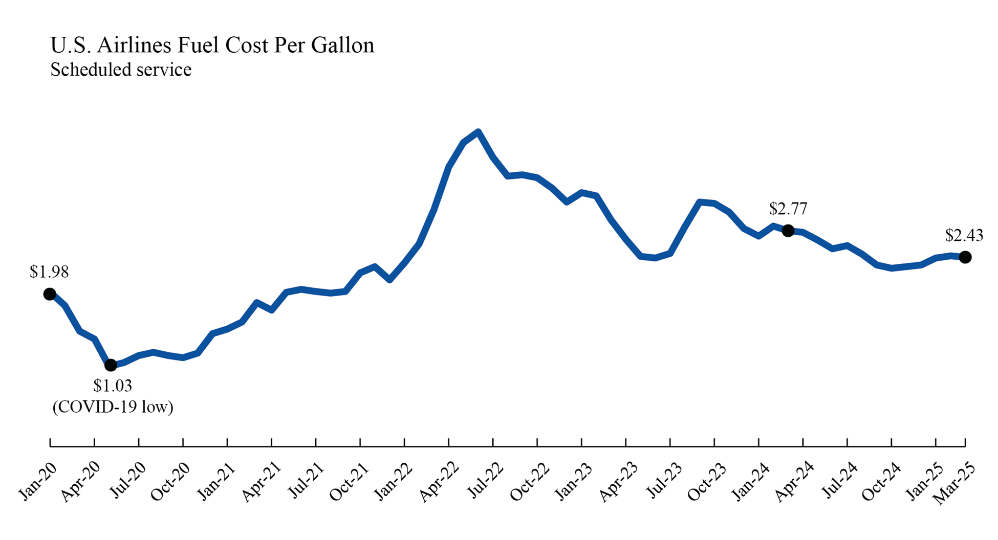 LIne chart depicting U.S. Airlines Fuel Cost in January 2020 through March 2025