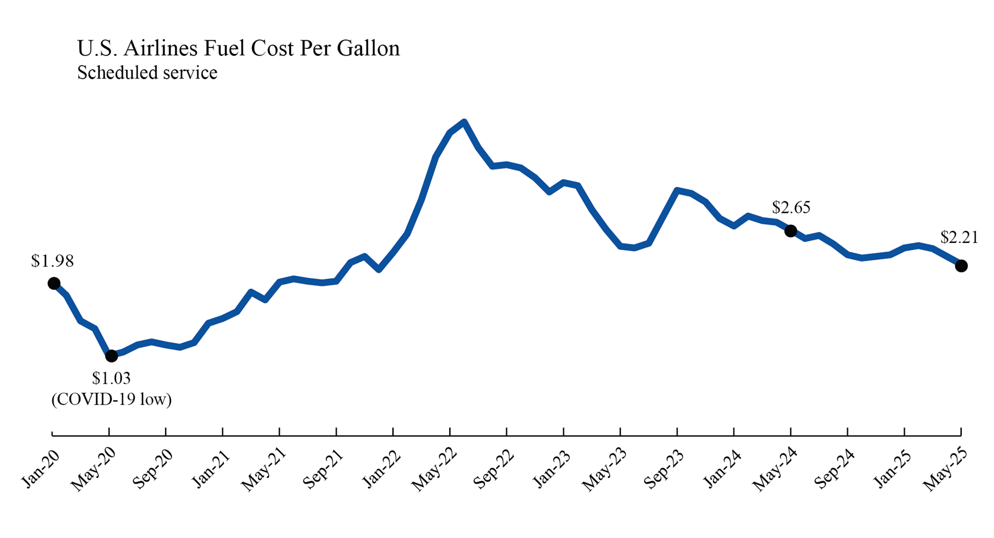 Line chart showing U.S. Airlines Fuel Cost in January 2020 through May 2025