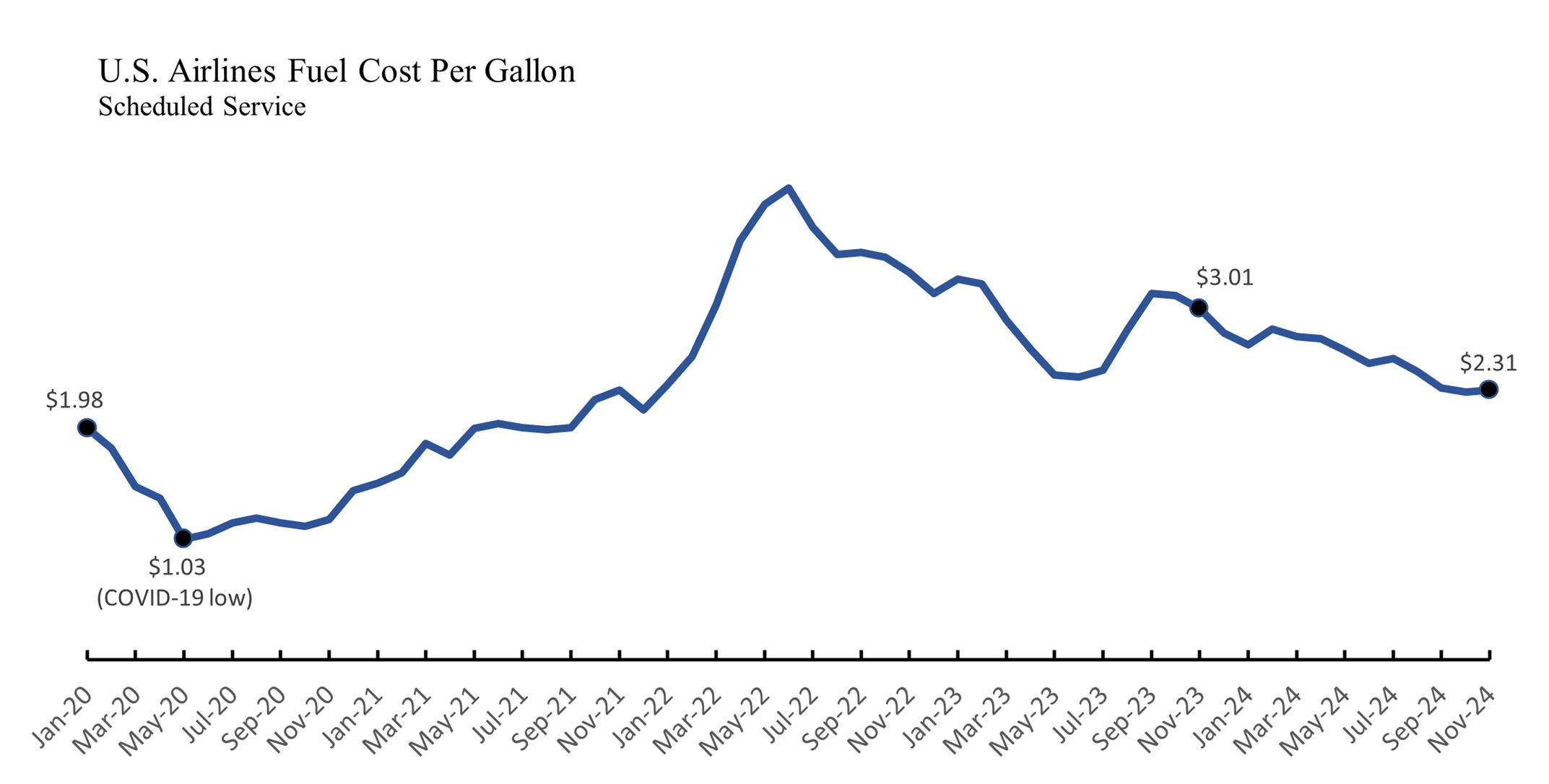 Line chart showing U.S. Airlines Fuel Cost from January 2020 to November 2024
