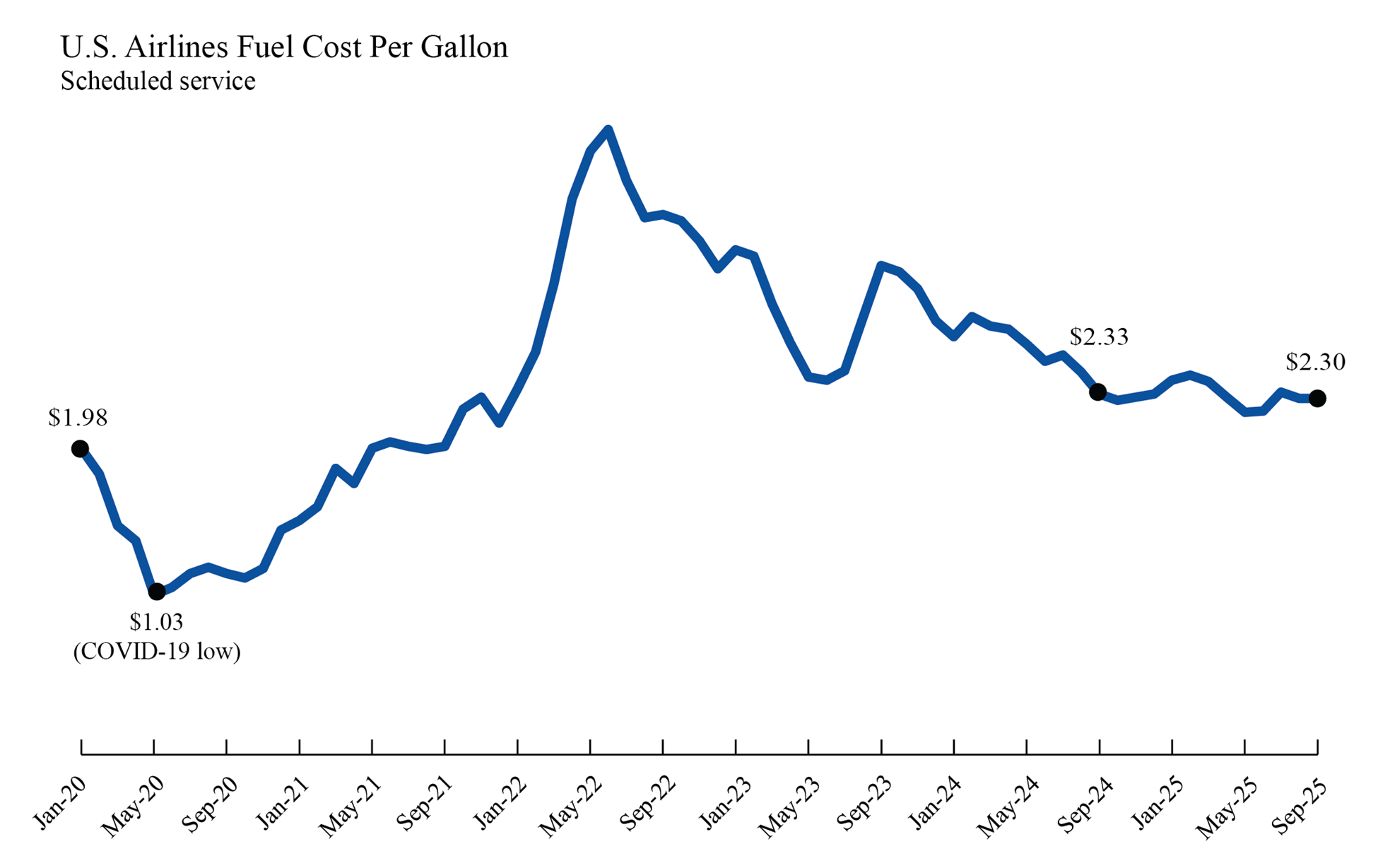 Line chart showing U.S. Airlines Fuel Cost per Gallon in January 2020 through September 2025