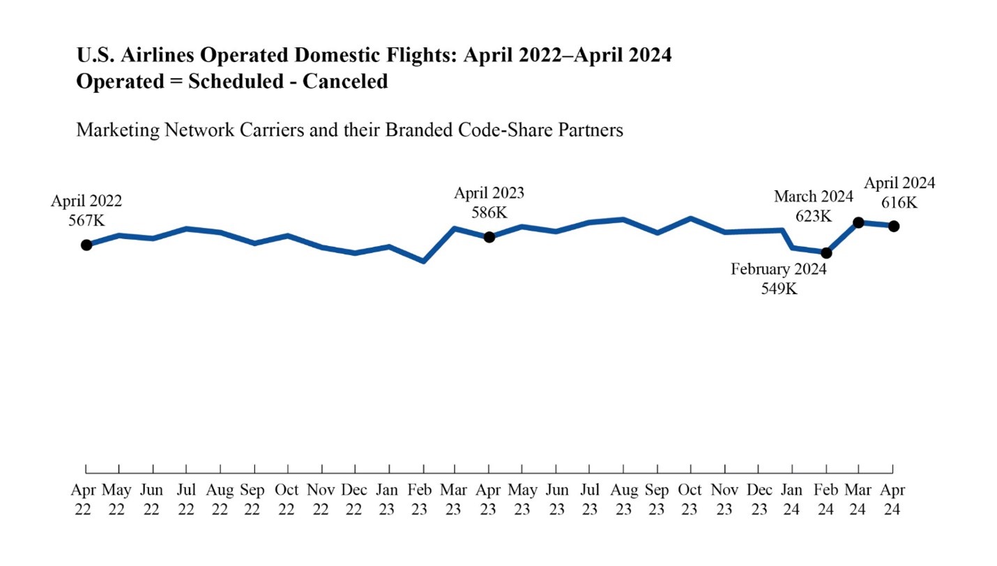 Line chart showing U.S. airlines operated domestic flights in April 2022 through April 2024