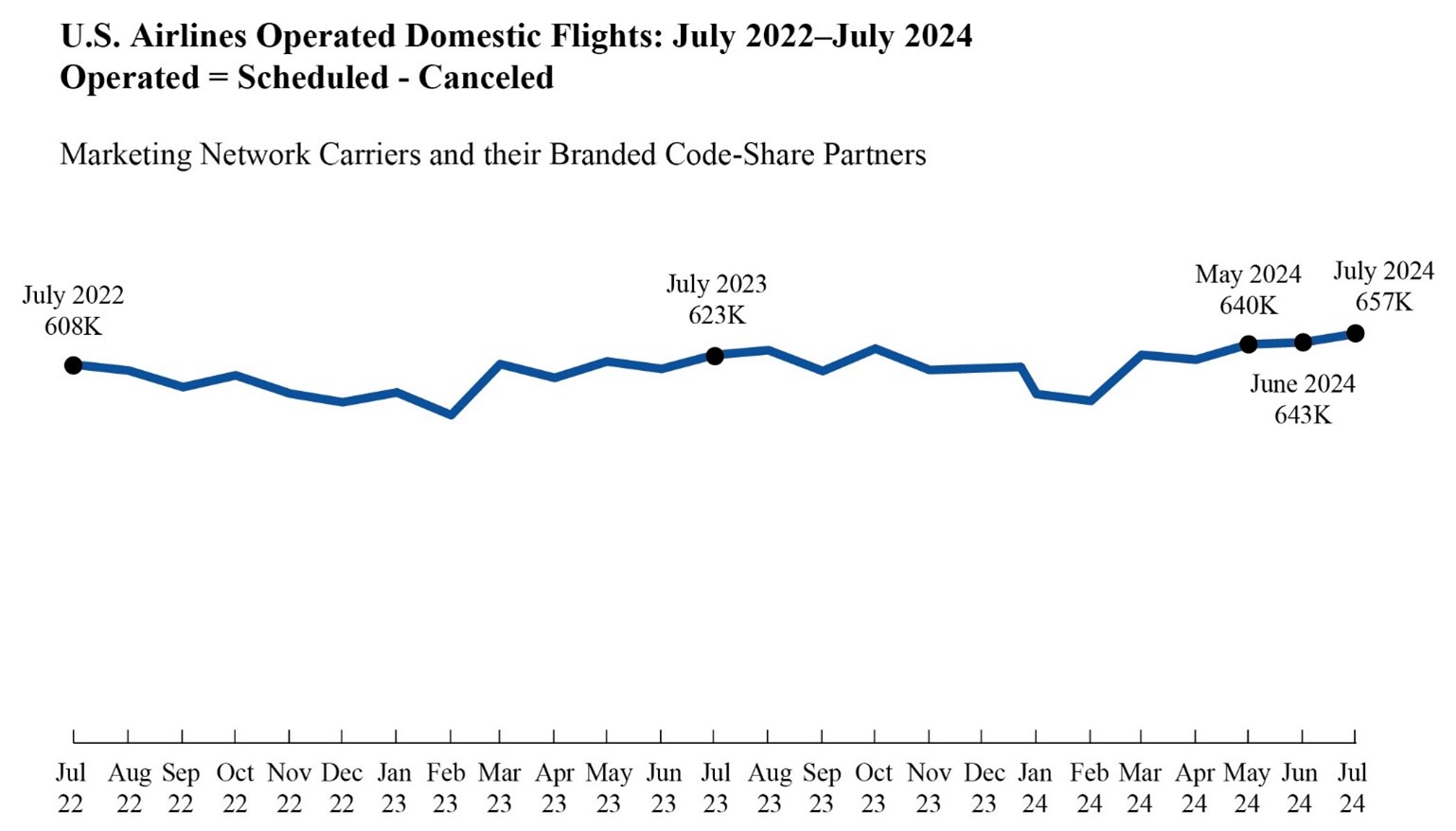 U.S._Airlines_Operated_Domestic_Flights_JUNE2022_JULY2024