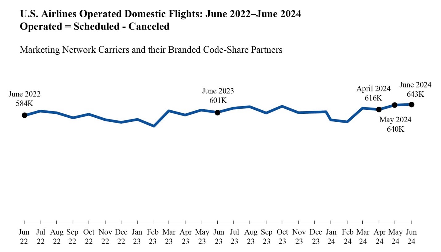 Line chart showing U.S. Airlines Operated Domestic Flights JUNE 2022 through JUNE 2024