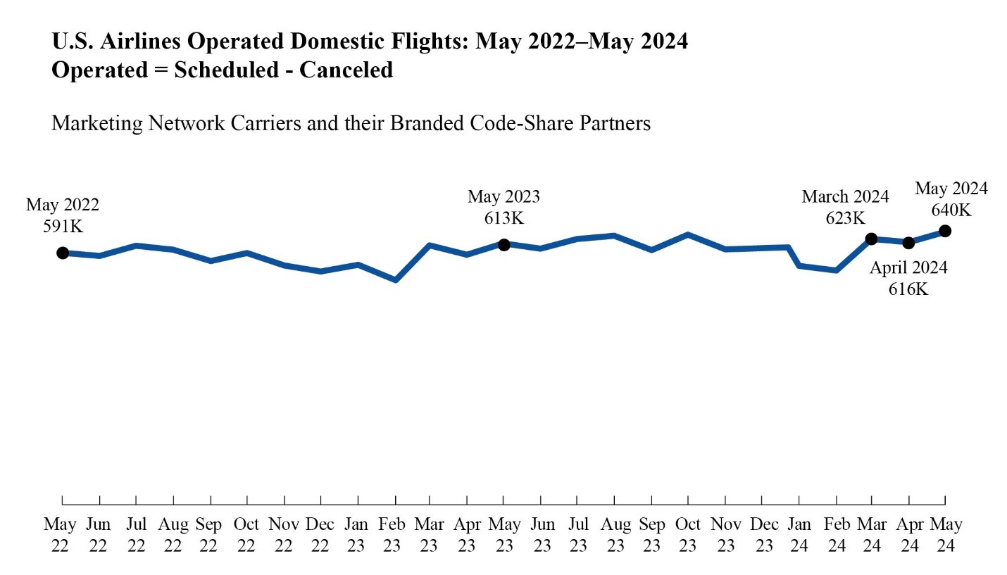 U.S._Airlines_Operated_Domestic_Flights_May2022_May2024_LineChart