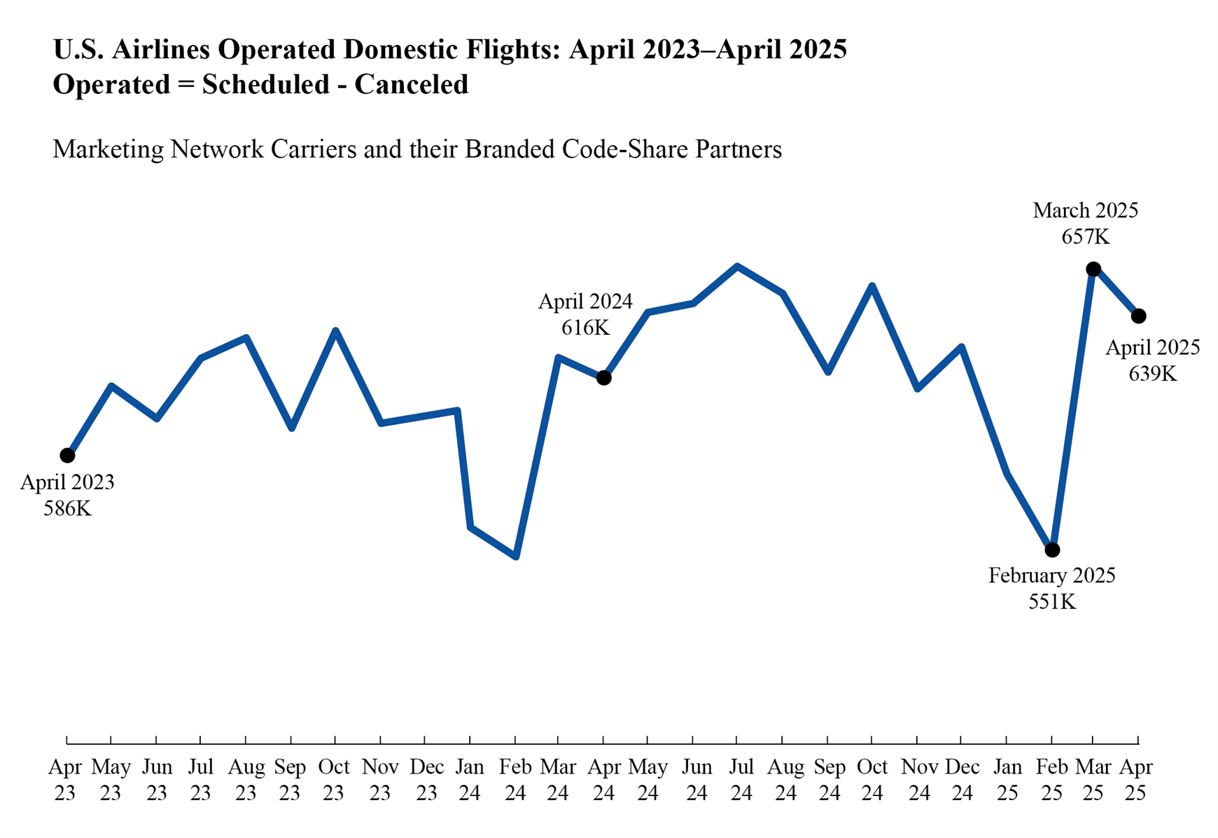 Line chart showing U.S. Airlines operated domestic flights in April 2023 through April 2025