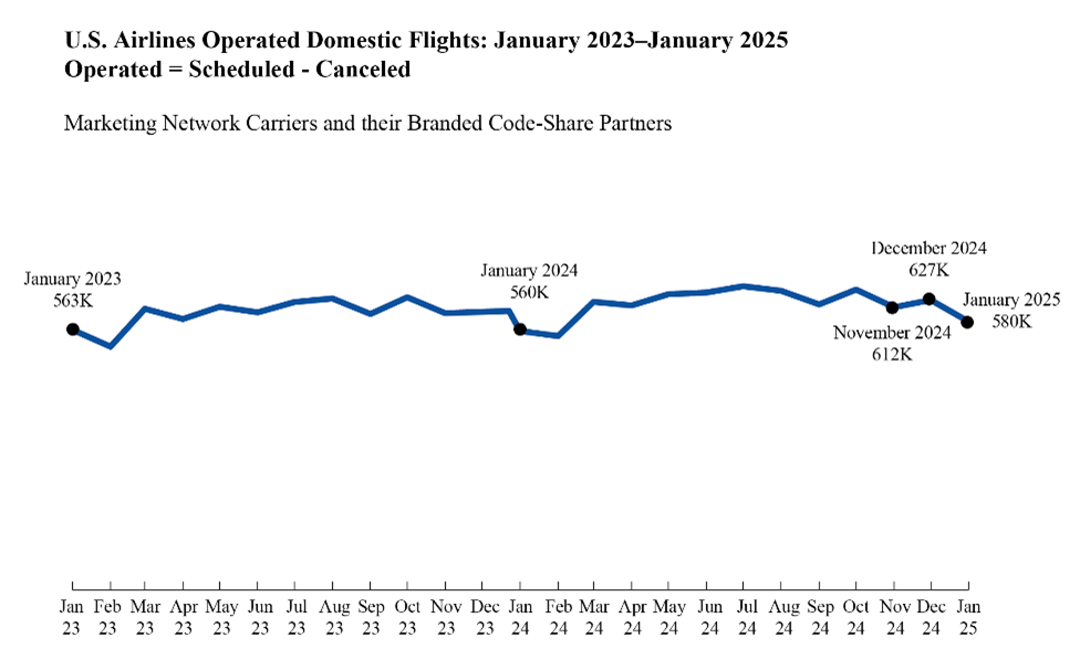 LIne chart depicting U.S. Airlines Operated Domestic Flights January 2023 to January 2025