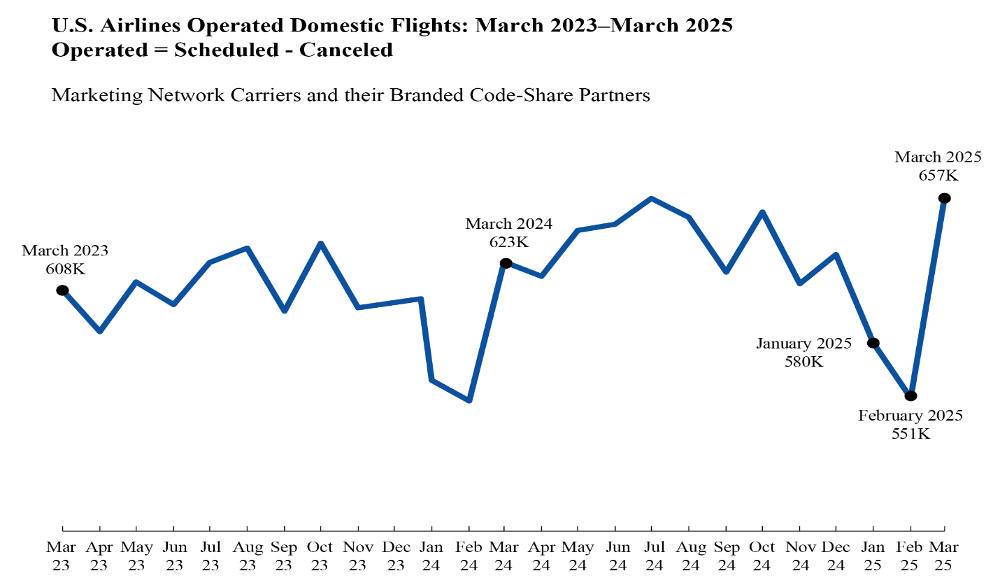 Line chart showing U.S Airlines Operated Domestic Flights March 2023 through March 2025