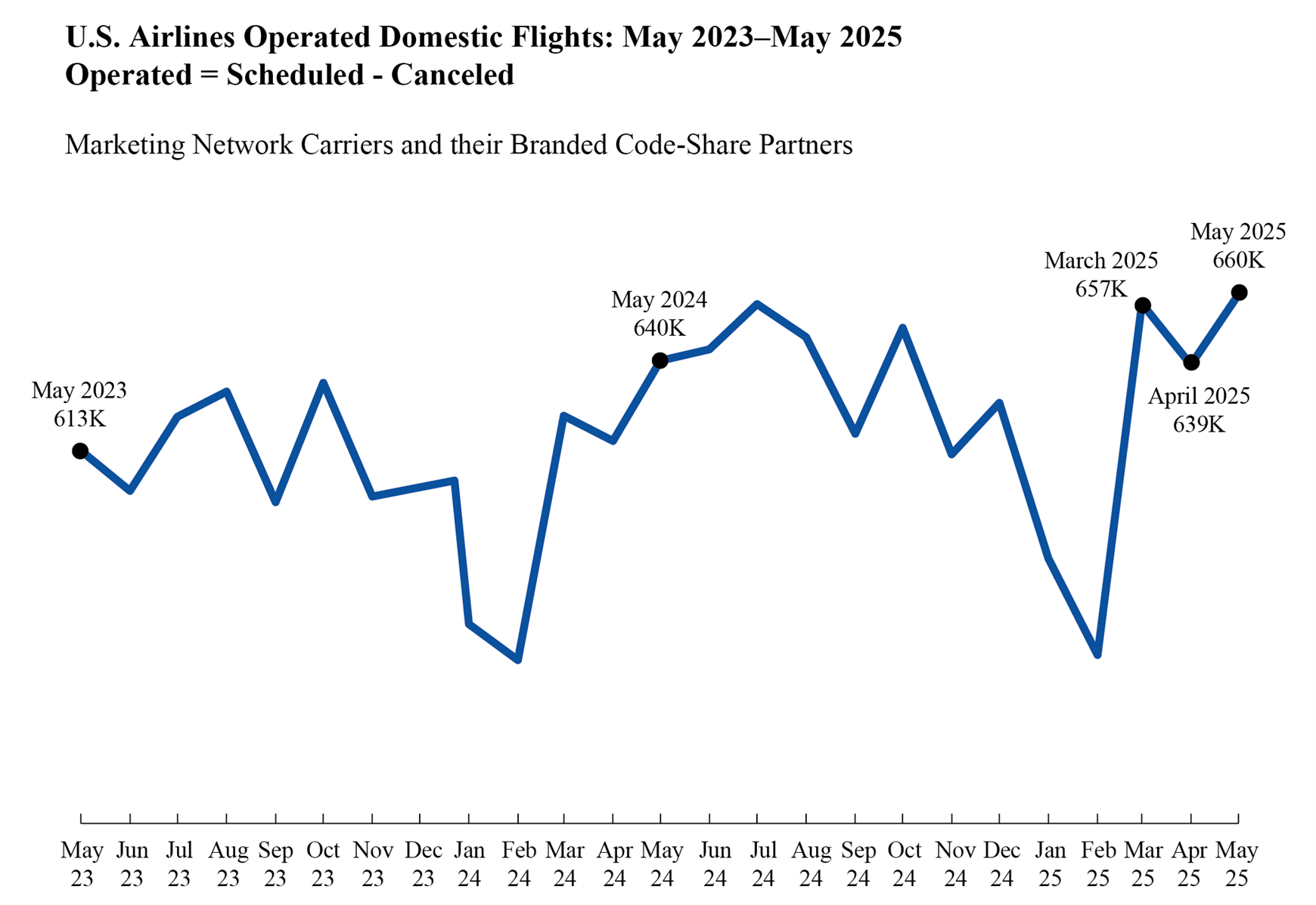 Line chart showing U.S operated domestic flights in May 2023 through May 2025