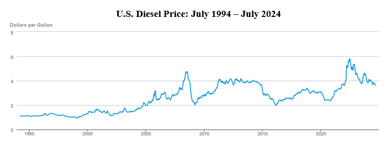 Line chart showing U.S. Diesel price in July 1994 through July 2024