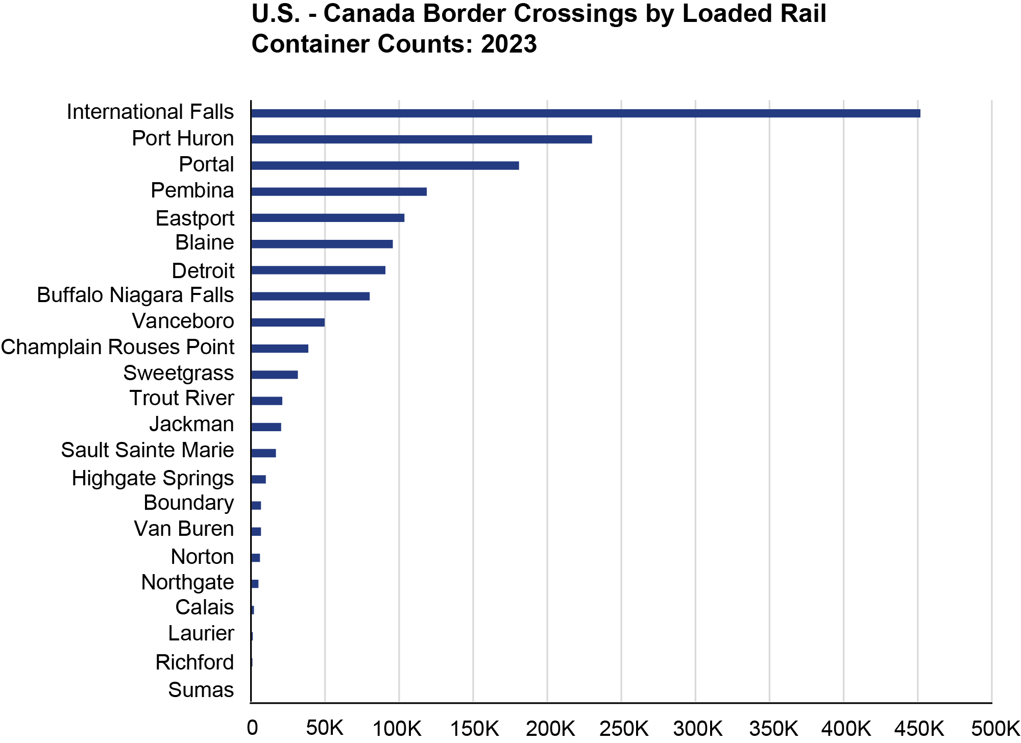 This bar chart shows the annual number of incoming loaded rail containers from Canada in 2023. The port of International Falls, Minnesota had 451,786 loaded rail containers entering the US from Canada. Port Huron, Michigan had 230,229 loaded rail containers and Portal, North Dakota had 181,053.