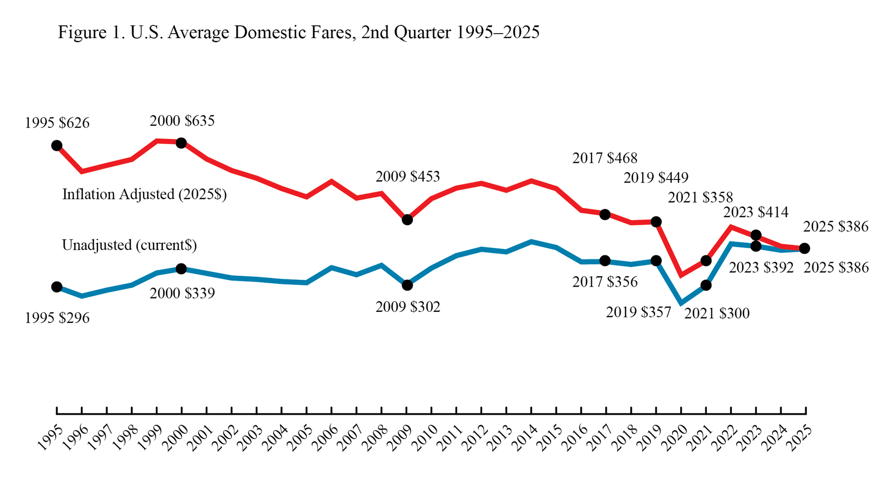 Line chart showing U.S. Average Domestic Fares in 2nd Quarter 1995 through 2025