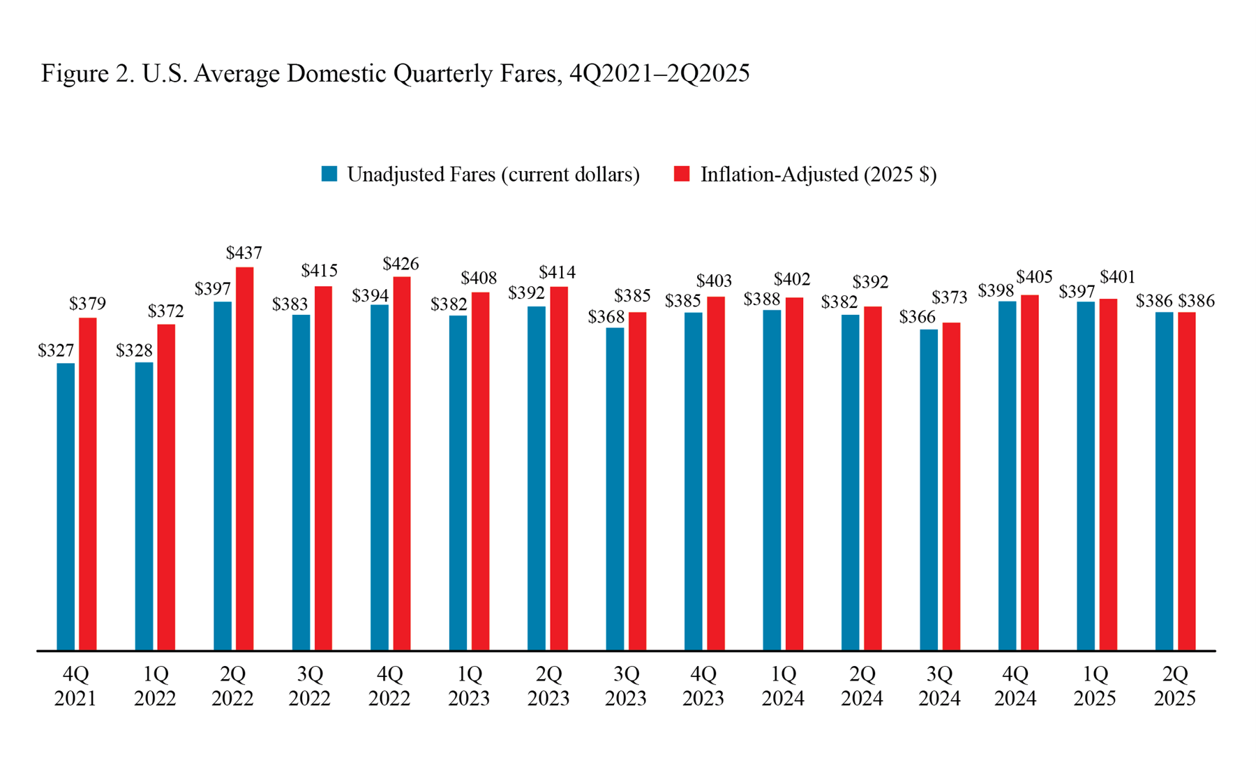 Bar chart showing U.S. Average Domestic Quarterly Fares 4th Quarter 2021 though 2025