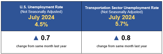 US_Unemployment_Rate_Infographic_July2024.