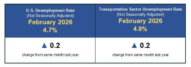 Figure is an infographic consisting of a large rectangle divided into four smaller rectangles. Upper left rectangle has a blue background and shows the U.S. unemployment rate, not seasonally adjusted, in February 2026 in gold text as 4.7%. The lower left rectangle has a white background and shows the change in the U.S. unemployment rate, not seasonally adjusted, from February 2025 to February 2026 in black text with an up arrow to indicate the unemployment rate increased 0.2 percentage points. Upper right rectangle has a blue background and shows the unemployment rate for transportation workers, not seasonally adjusted, in February 2026 in gold text as 4.9%. The lower left rectangle has a white background and shows the change in the unemployment rate for transportation workers, not seasonally adjusted, from February 2025 to February 2026 in black text with an up arrow to indicate the unemployment rate increased 0.2 percentage points.