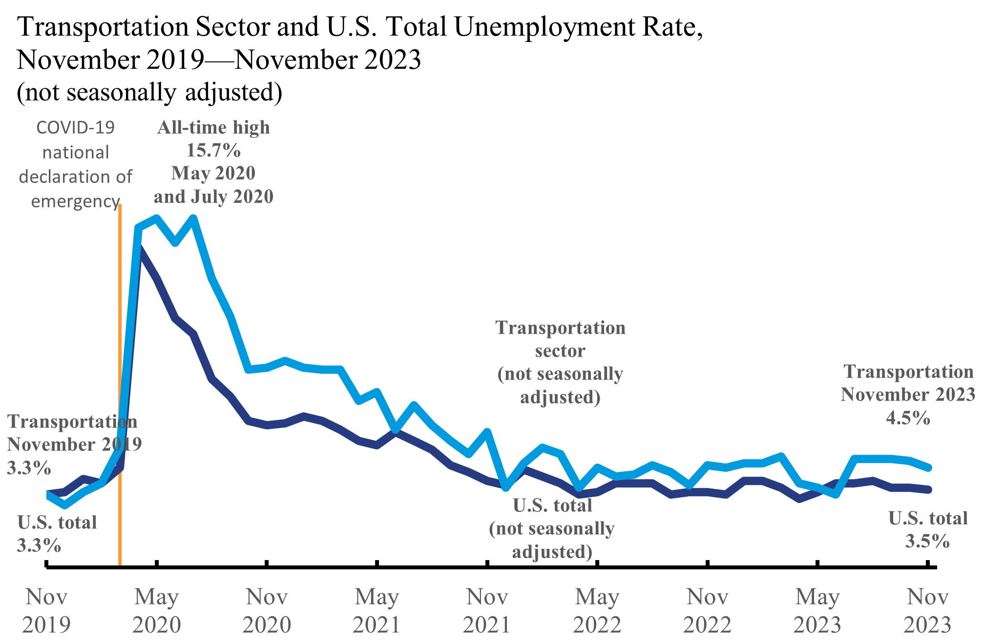Line chart showing transportation sector and U.S. total unemployment rate in November 2019- November 2023