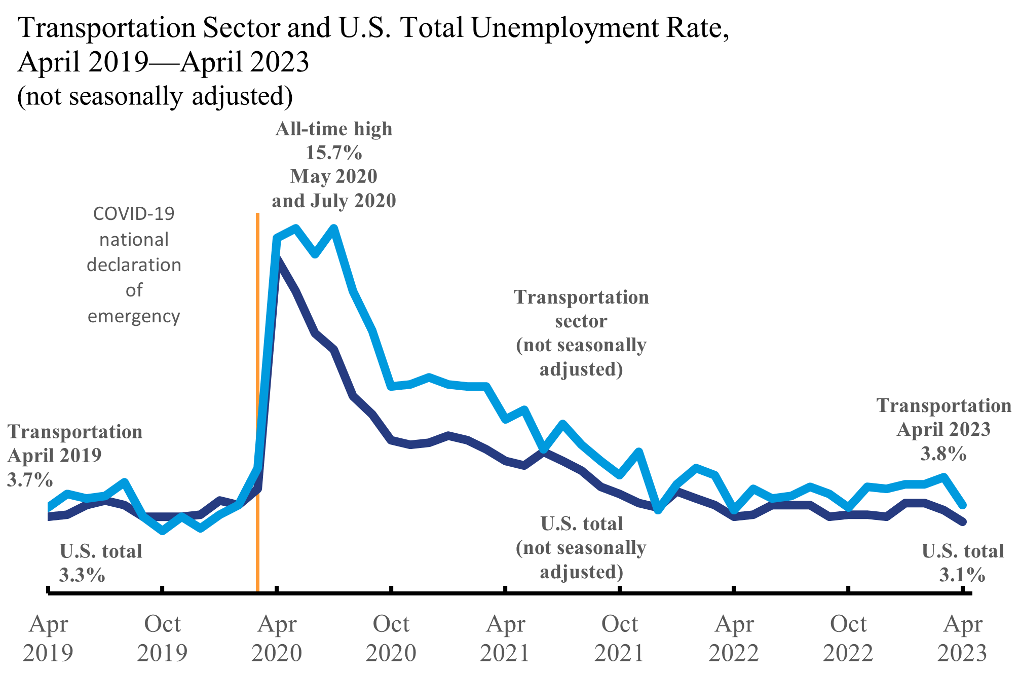 Line chart showing Transportation sector and U.S. total unemployment rate for April 2019 through April 2023