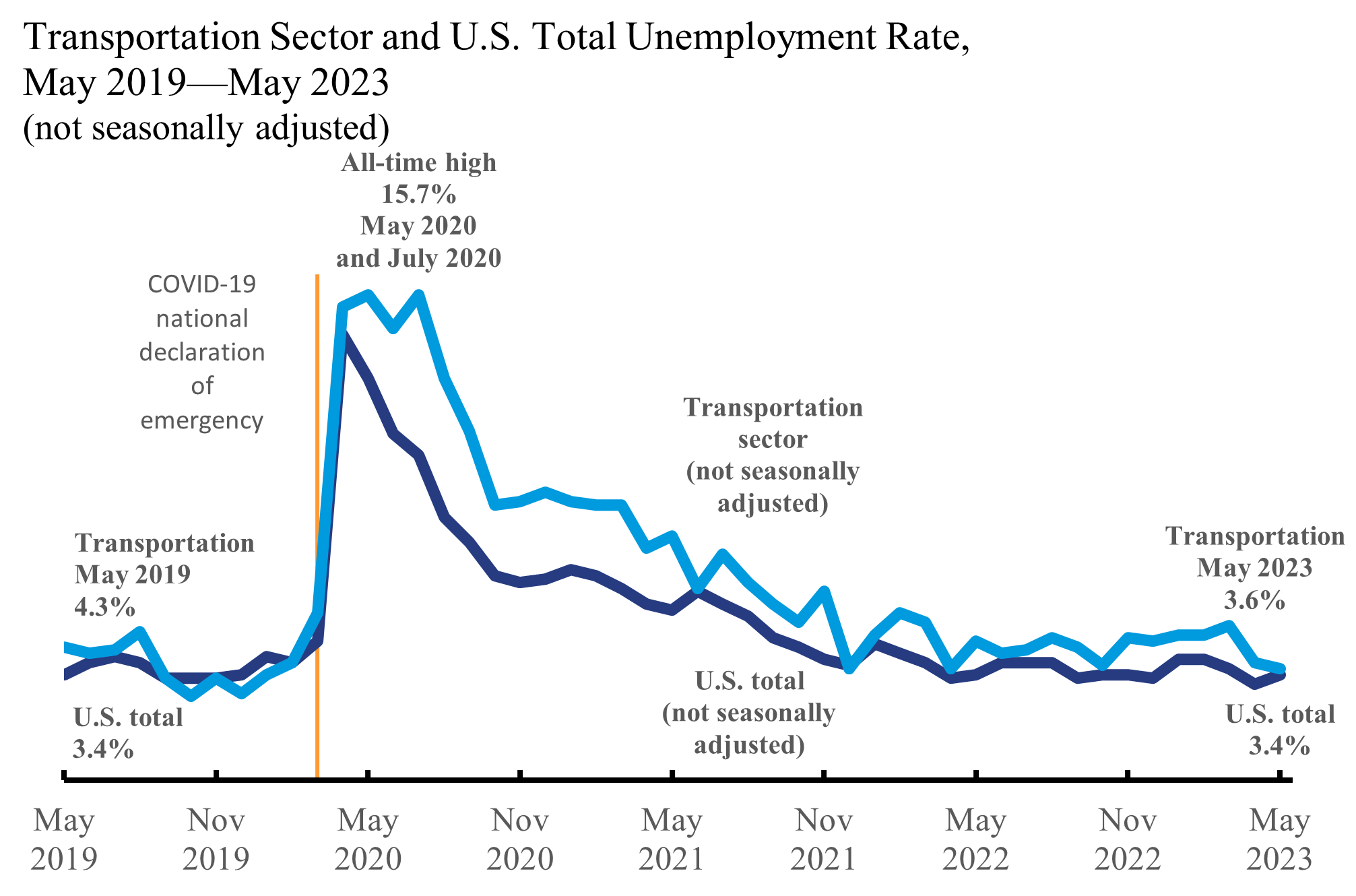 Line chart showing Transportation Sector and U.S. Total Unemployment Rate for May 2019 through May 2023