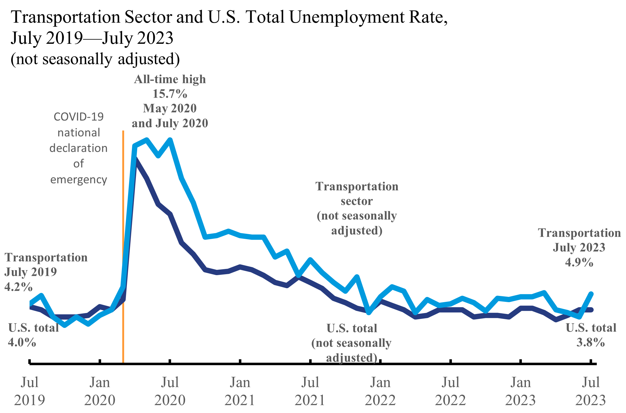 Line chart showing transportation sector and U.S. total unemployment rate for July 2019 through 2023