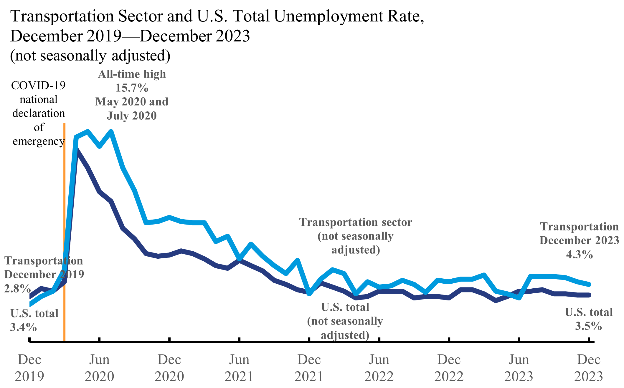 Line chart showing transportation sector and U.S. total unemployment rate in December 2019-December 2023
