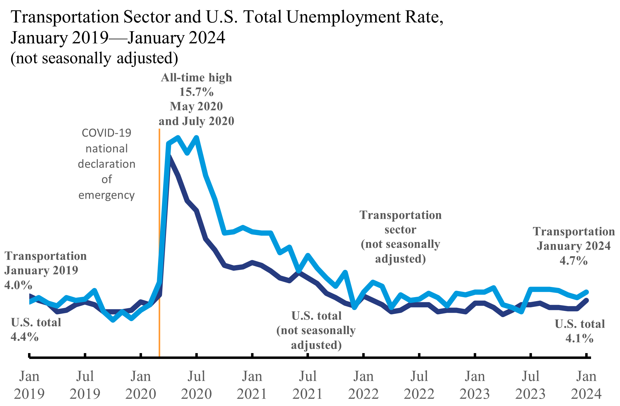 January 2024 U.S. Transportation Sector Unemployment (4.7) Was the