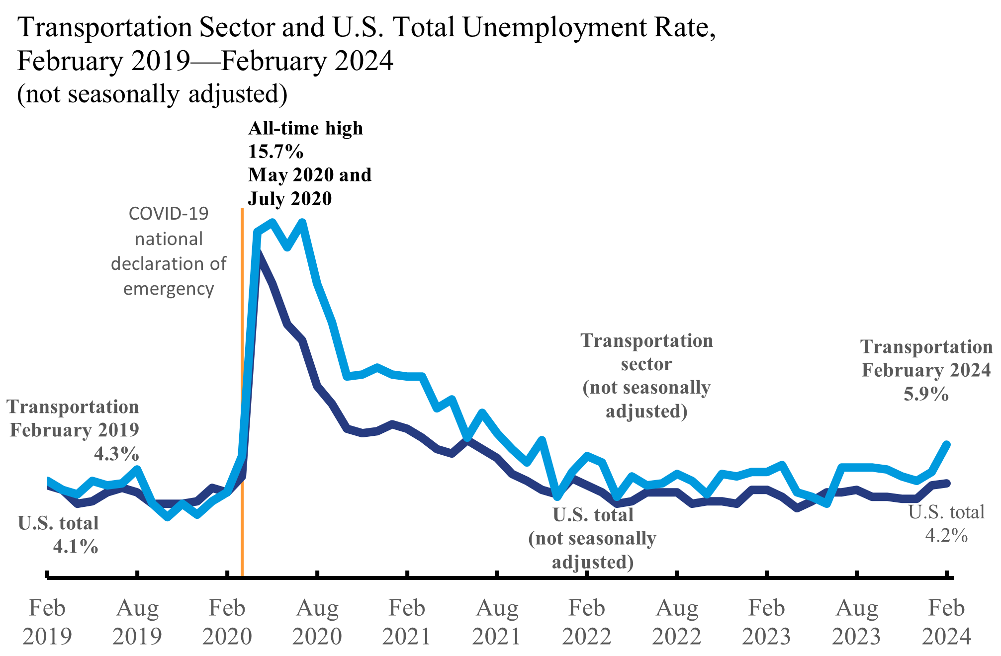 Line chart showing transportation sector and U.S. total unemployment rate, February 2019 - February 2024
