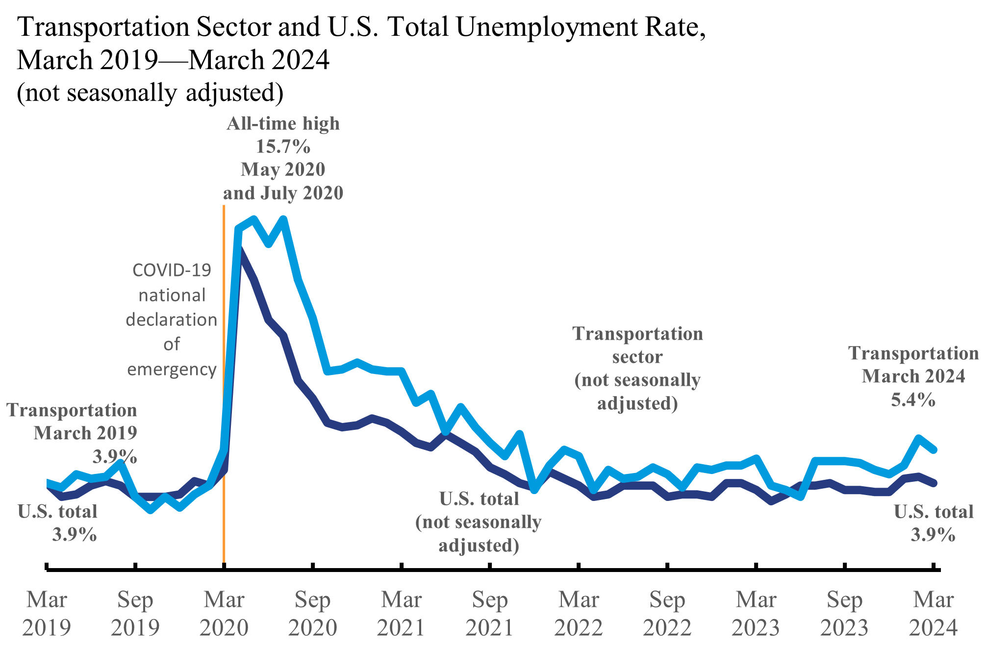 Line chart tranpsortation sector and U.S. total employment rate in March 2019 through March 2024