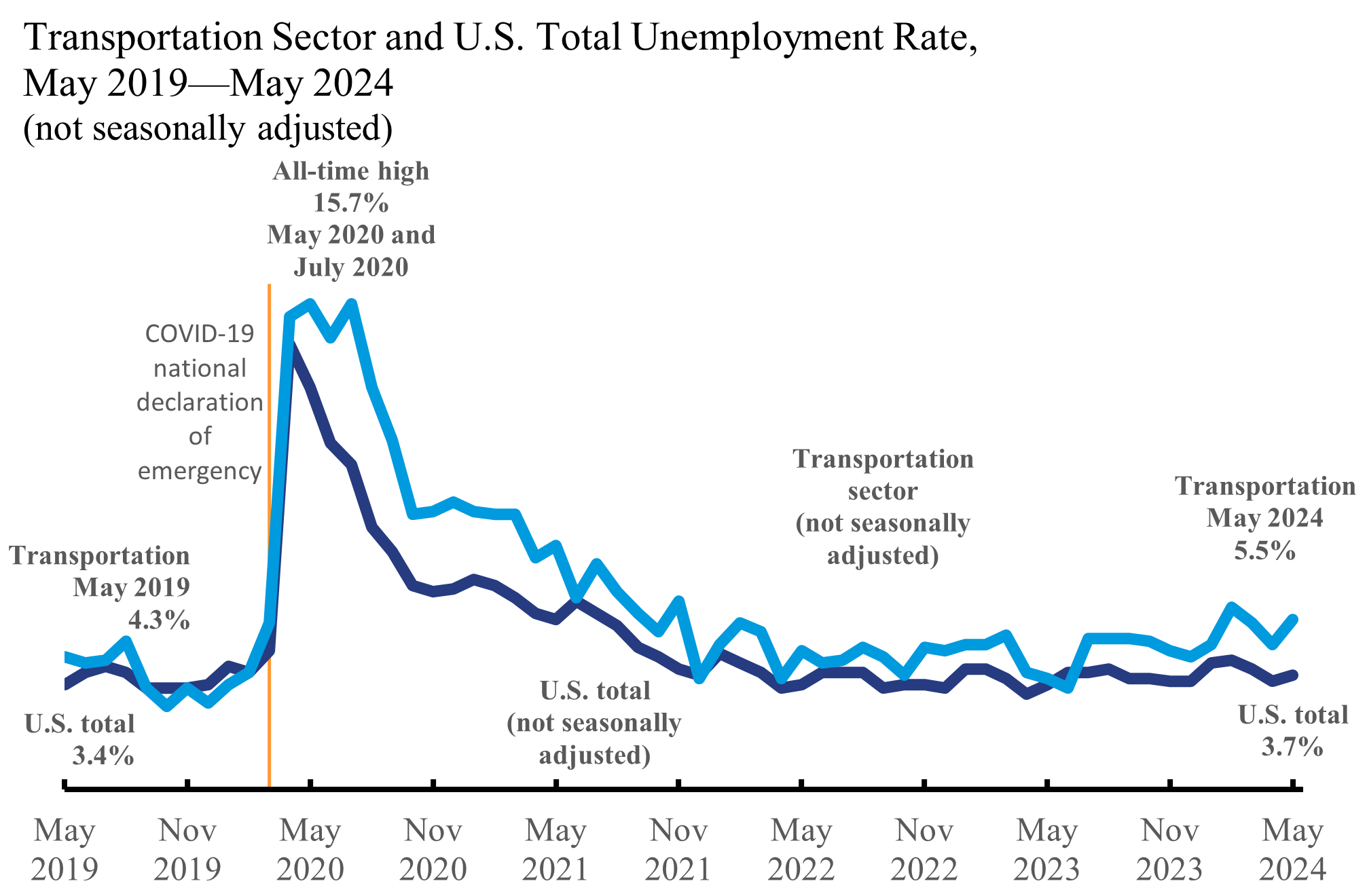 Line chart showing Transportation Sector and U.S. Total Unemployment Rate in May 2019 through May 2024