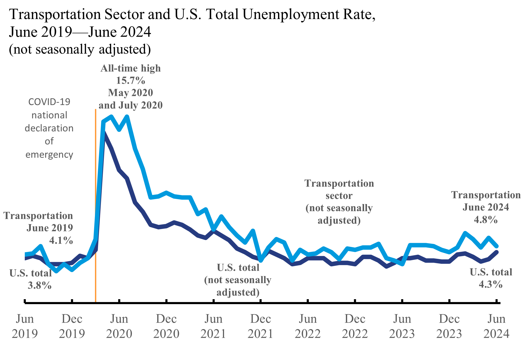 Line chart showing transportation sector and U.S. total unemployment rate in June 2019 through June 2024