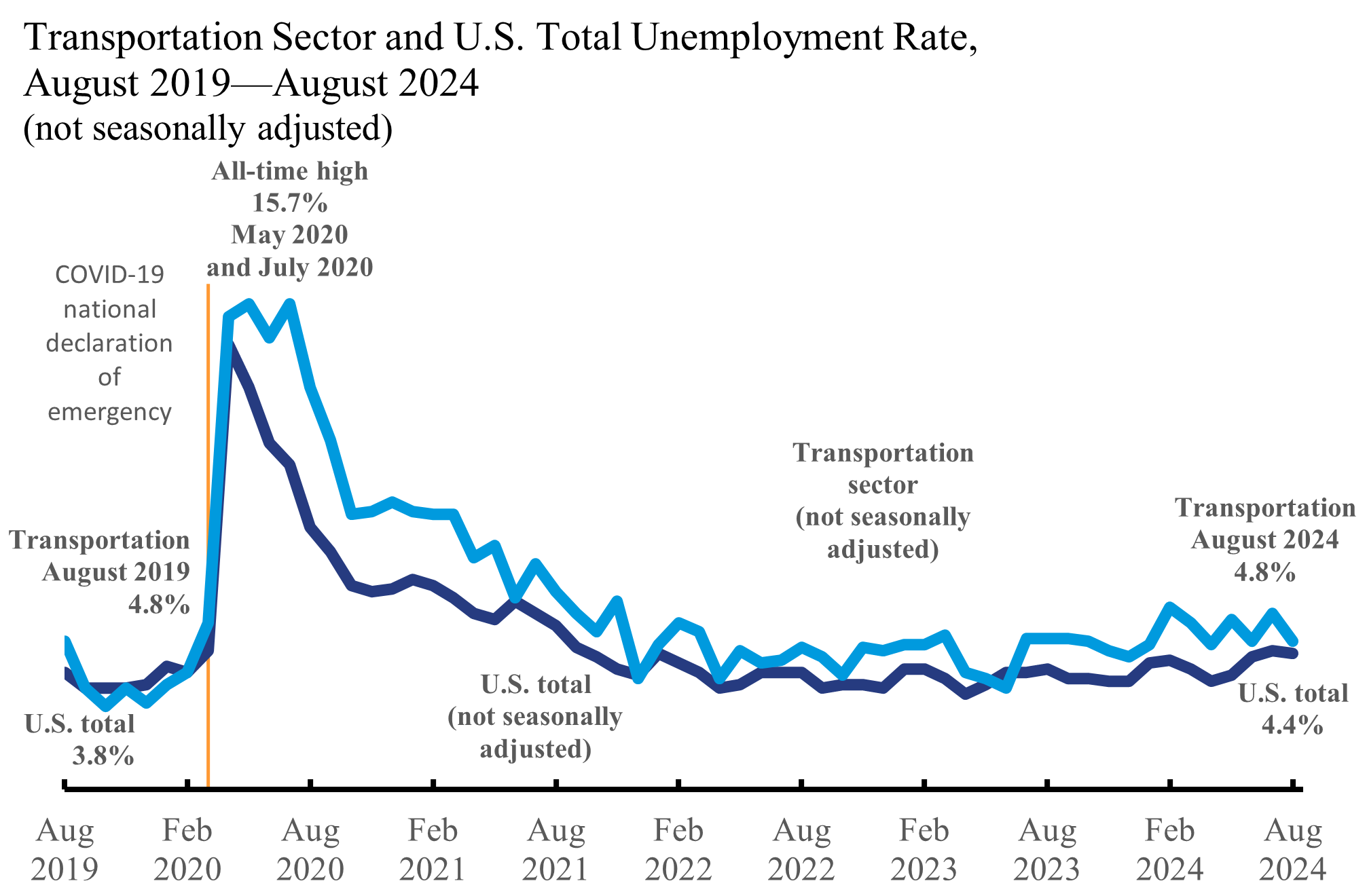 Line chart showing transportation sector and U.S. total unemployment rate in August 2019 through August 2024