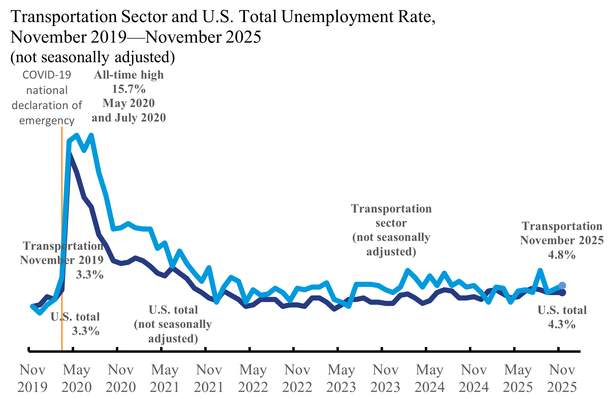 Transportation sector and U.S. total unemployment rate for November 2019-November 2025, not seasonally adjusted.