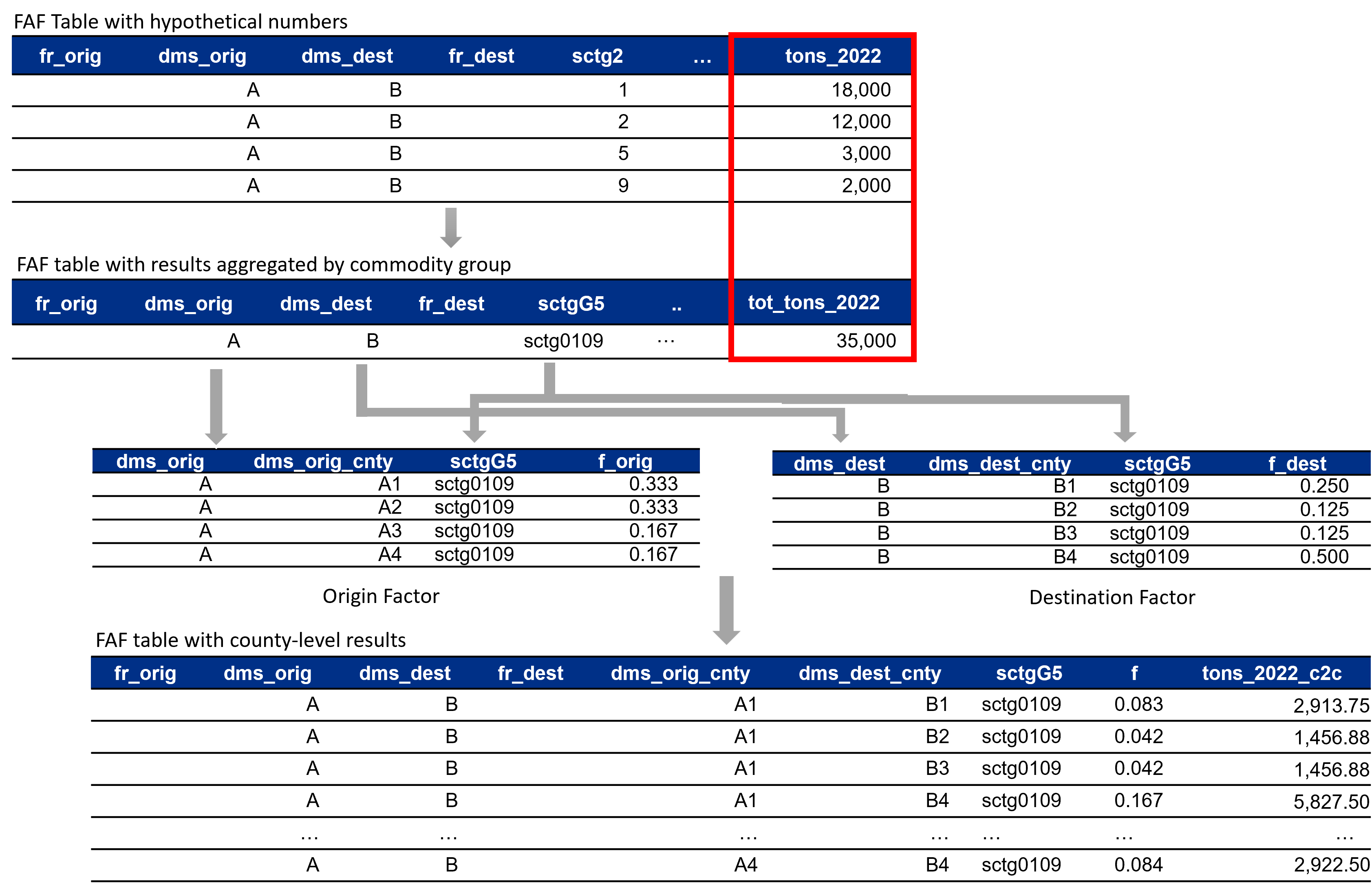 This figure shows three data tables. The first data table is a FAF data table with four rows and with FAF domestic origin, FAF domestic destination, commodity type sctg2, and tons from year 2022. This table flows into a second table. The second table has one row and it shows the sctgG5 field and the sum of tons from the first table, indicating that tons from the first table have been summed based on the sctgG5 commodity type. This flows into the third and fourth tables, which contain the same fields as before plus new fields for the origin and destination counties and their disaggregation factors, f_orig and f_dest. These two tables flow into the last table, which now has one row for each county-to-county pair, the final factor, and the disaggregated tonnage.