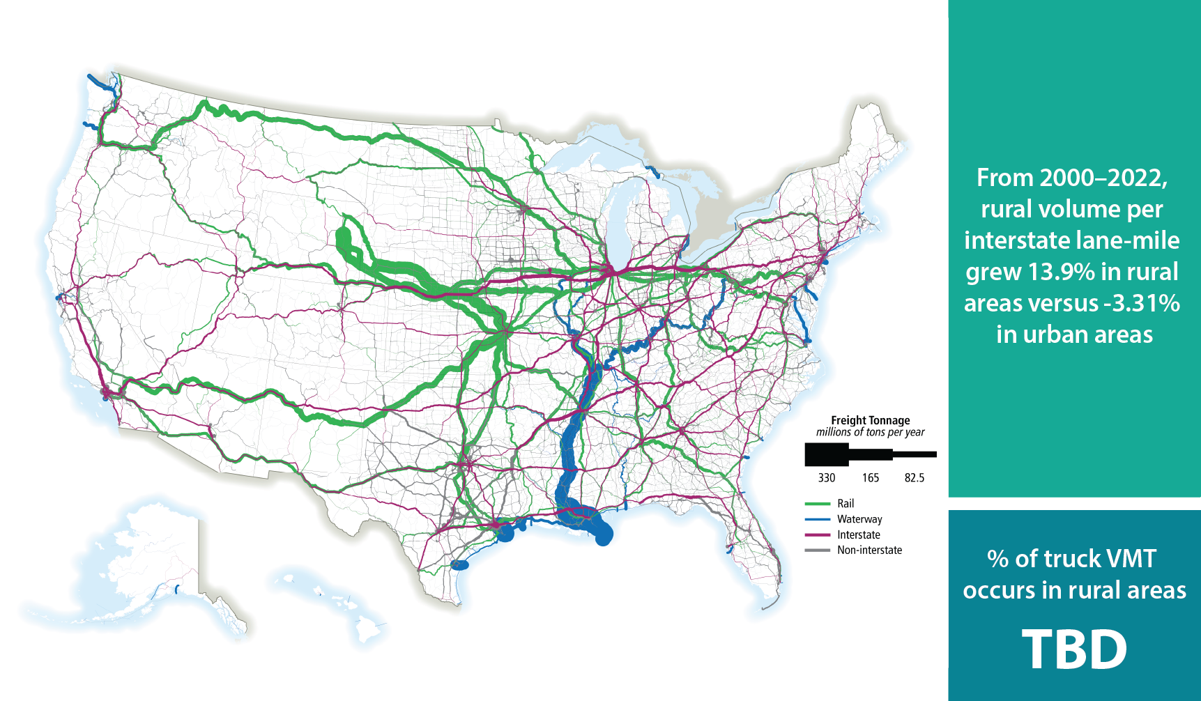 Major freight flows across the transportation network