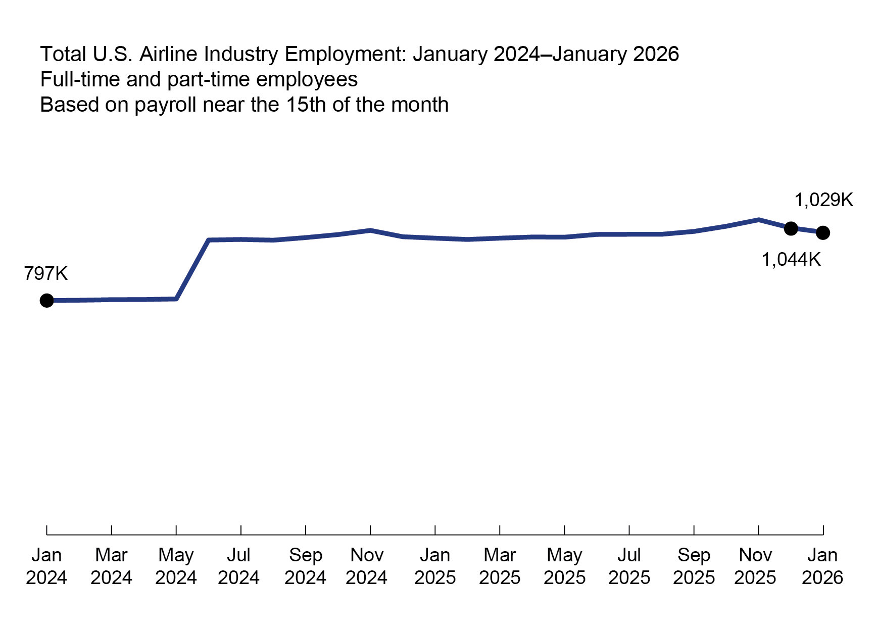 This 2-D line chart 1 illustrates Total U.S airline industry employment by time. The x-axis represents time on a scale from Jan-24 to Jan-26, and the y-axis represents total U.S. Airline Industry Employment (including full-time and part-time employees). 2 During this time, the total employment increased slightly from 797K in Jan-24 to 802K in May-25. The employment increases greatly to 1003K in Jun-2024 (as in June 2024, FedEx Ground and FedEx Services merged with FedEx Express to form Federal Express Corporation). The employment stays generally steady from Jun-2024 to 1,029K employees in Jan-26 . 3,4,5